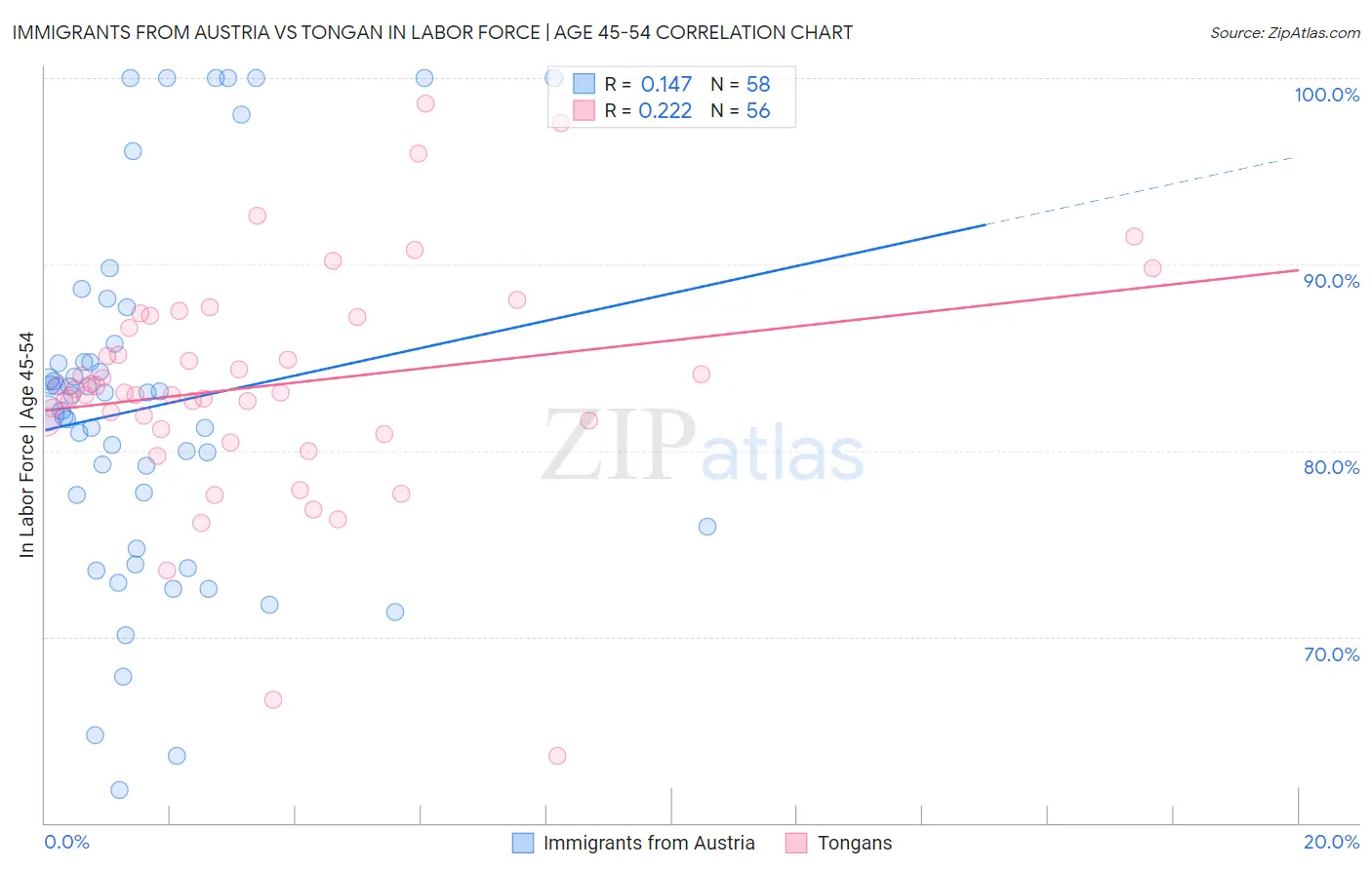 Immigrants from Austria vs Tongan In Labor Force | Age 45-54