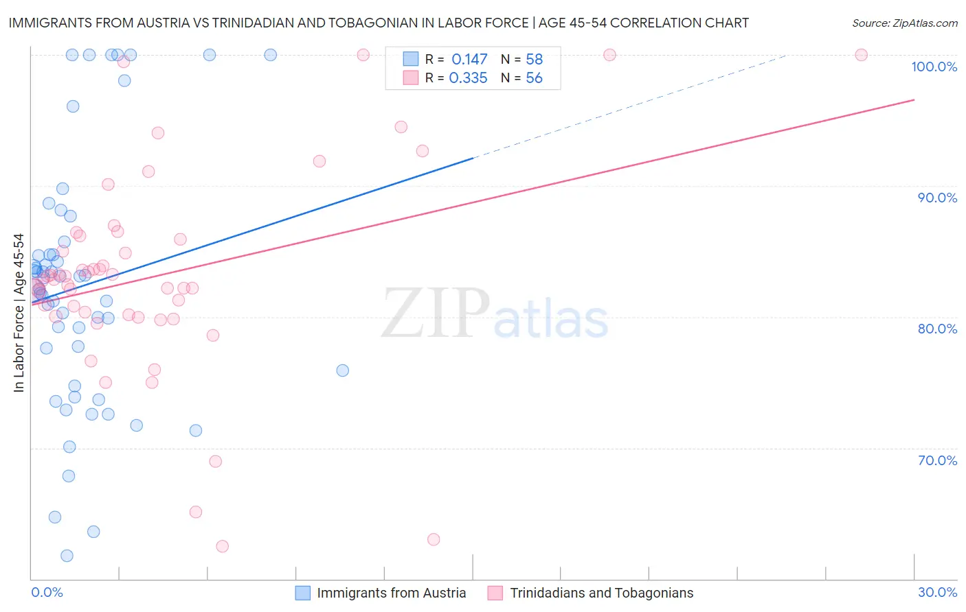Immigrants from Austria vs Trinidadian and Tobagonian In Labor Force | Age 45-54