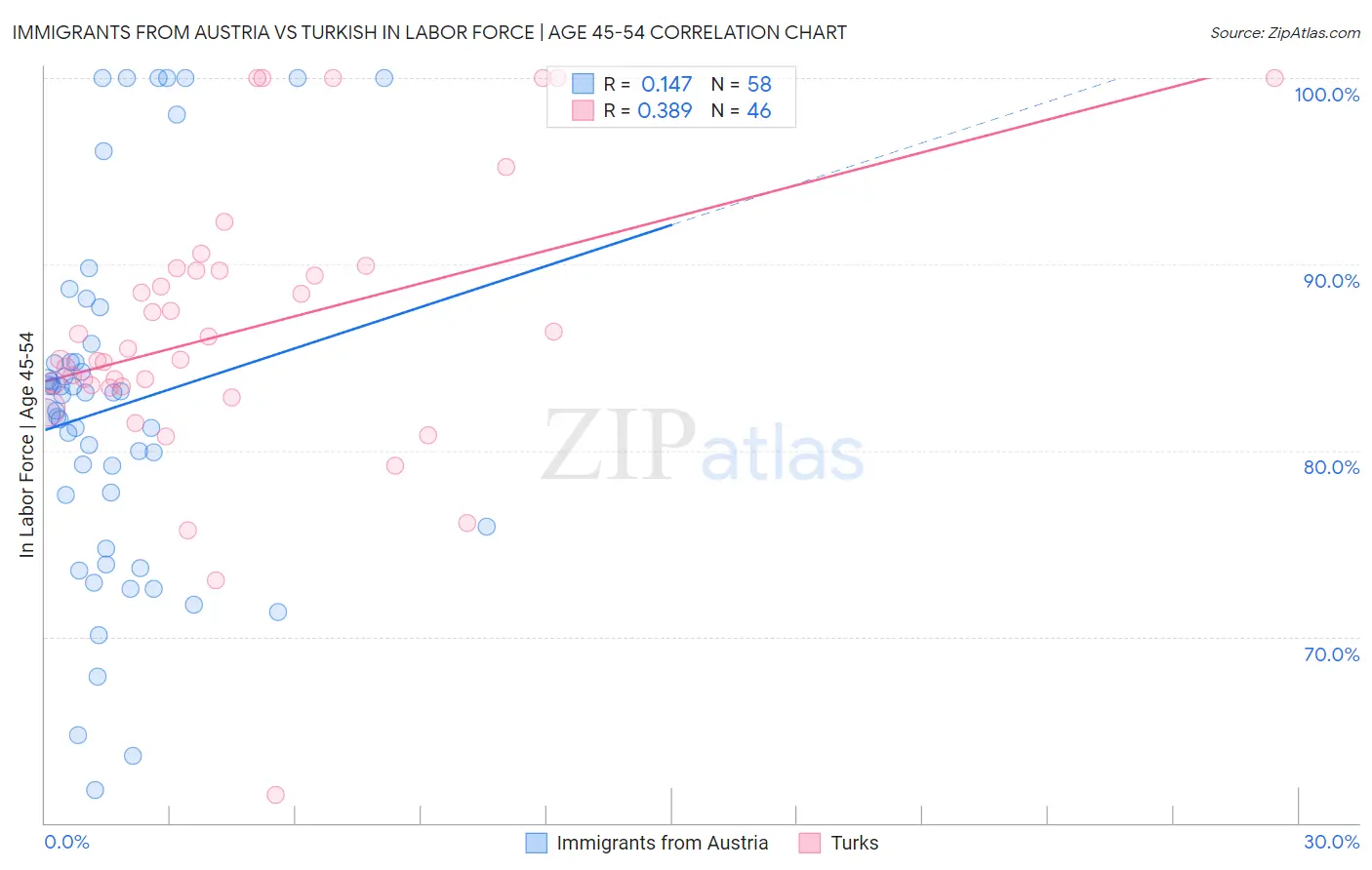 Immigrants from Austria vs Turkish In Labor Force | Age 45-54