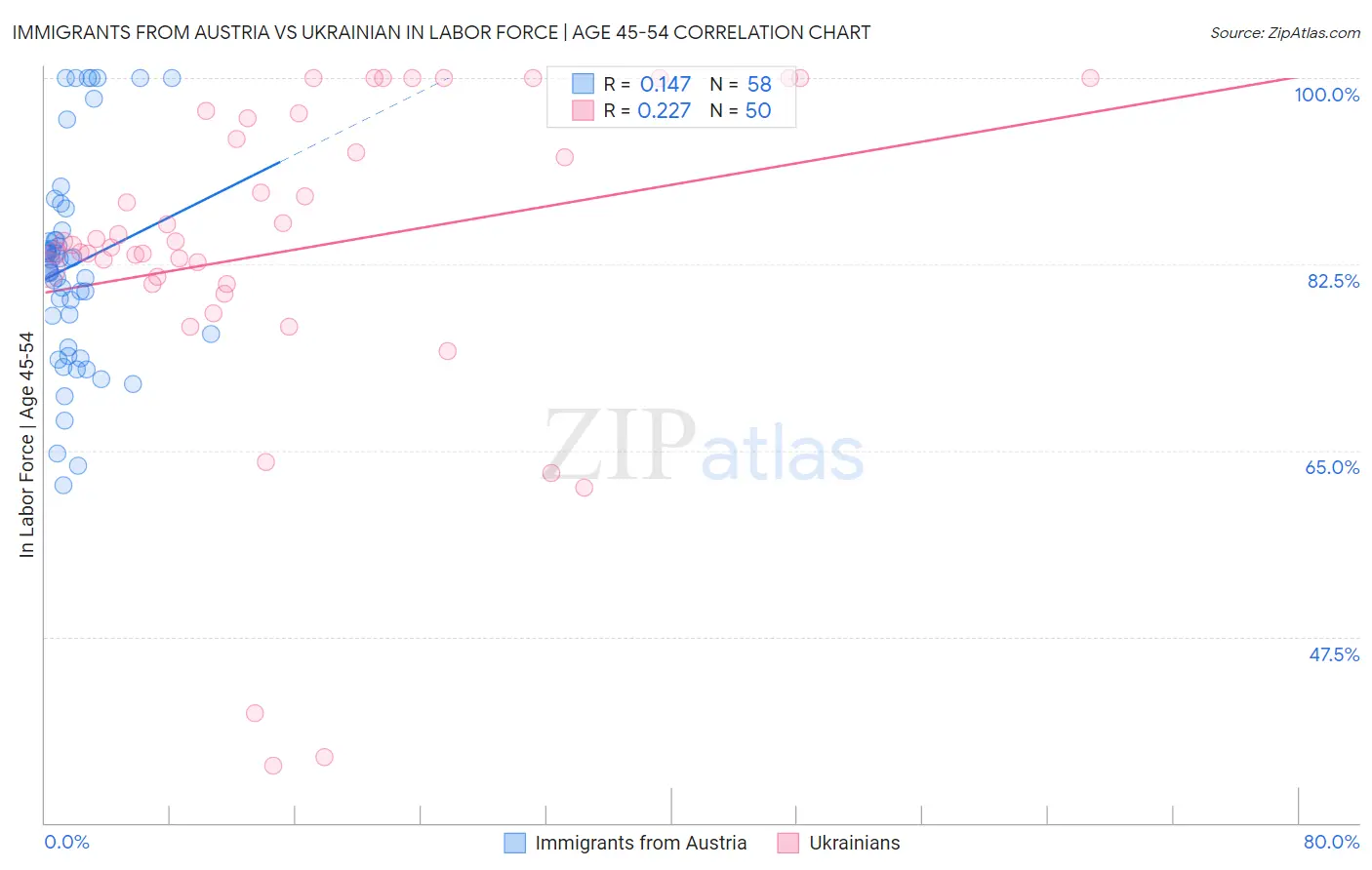 Immigrants from Austria vs Ukrainian In Labor Force | Age 45-54