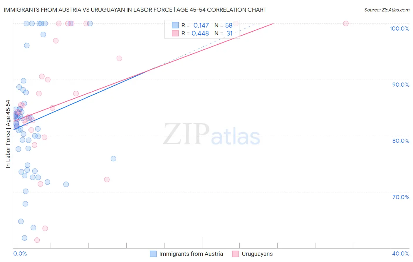 Immigrants from Austria vs Uruguayan In Labor Force | Age 45-54