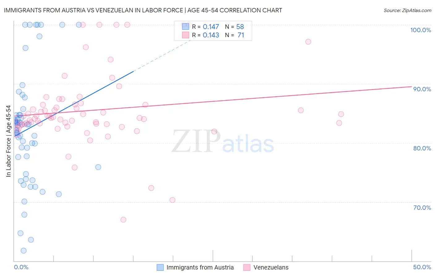 Immigrants from Austria vs Venezuelan In Labor Force | Age 45-54