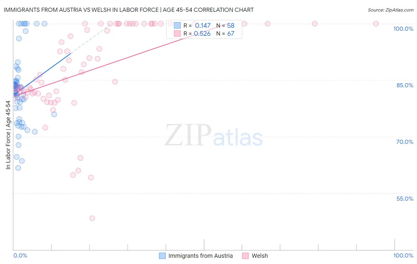 Immigrants from Austria vs Welsh In Labor Force | Age 45-54