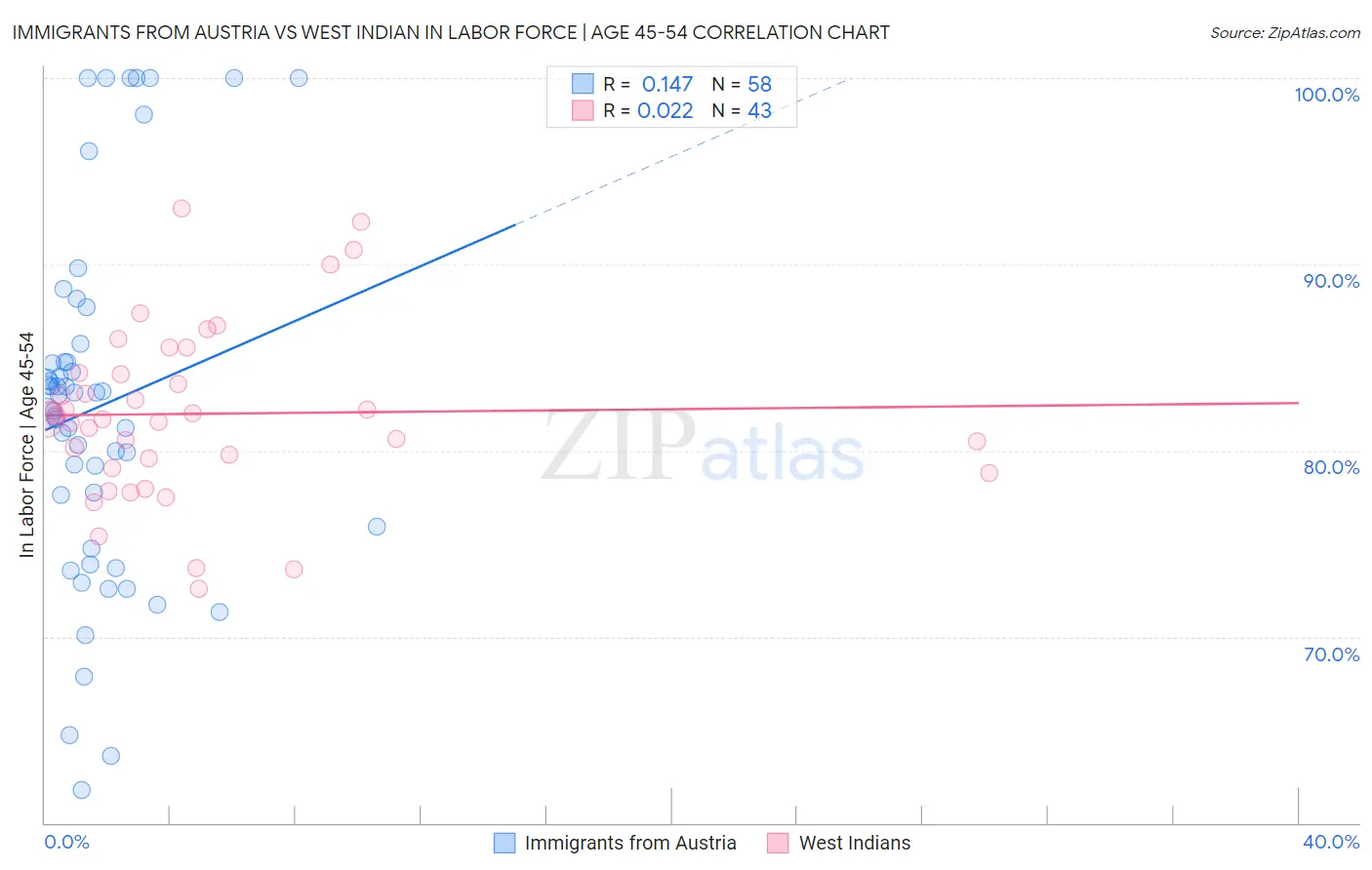 Immigrants from Austria vs West Indian In Labor Force | Age 45-54