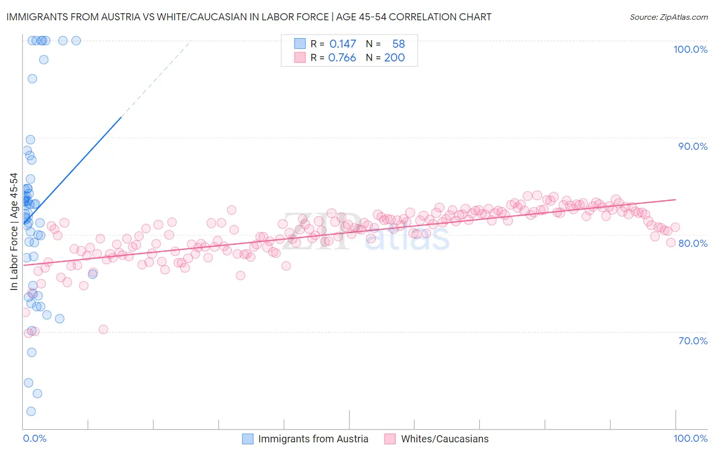 Immigrants from Austria vs White/Caucasian In Labor Force | Age 45-54