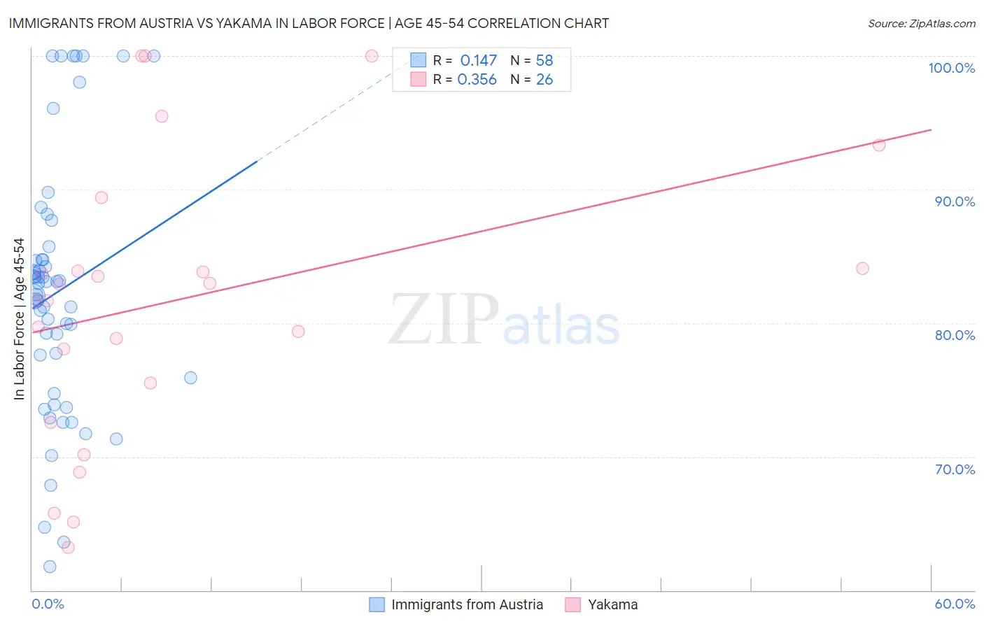 Immigrants from Austria vs Yakama In Labor Force | Age 45-54