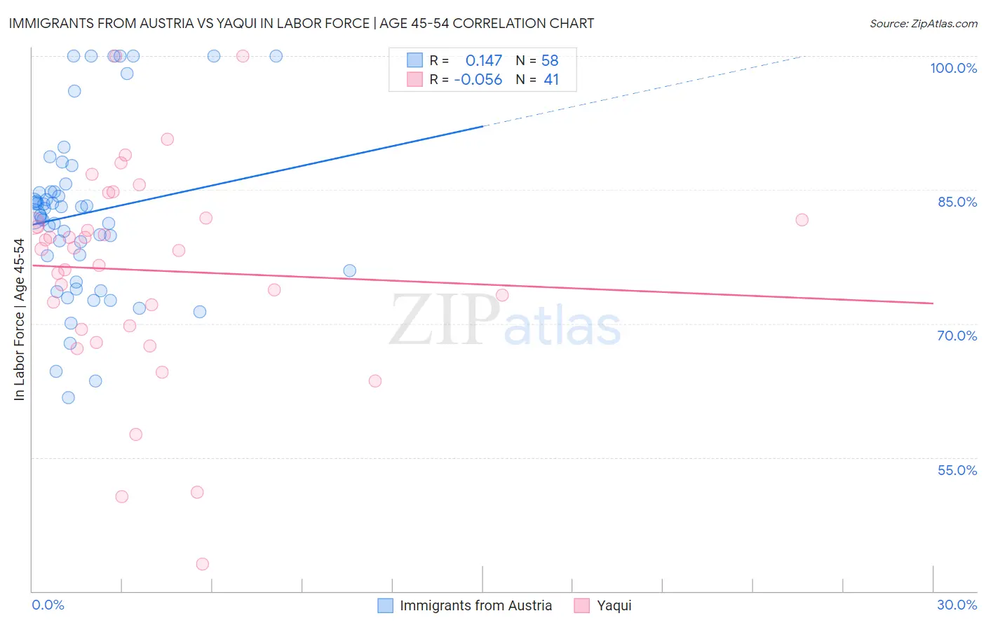 Immigrants from Austria vs Yaqui In Labor Force | Age 45-54