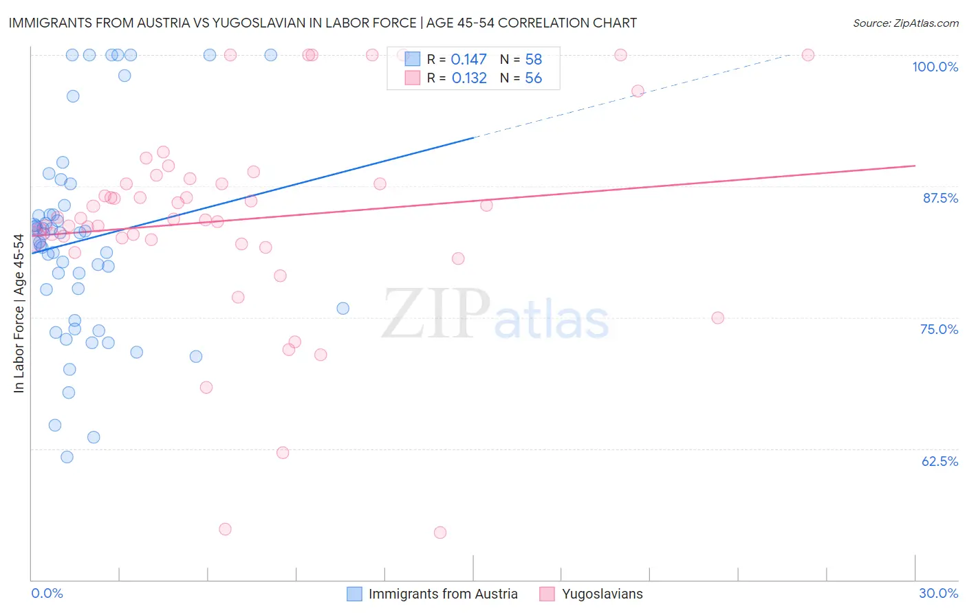 Immigrants from Austria vs Yugoslavian In Labor Force | Age 45-54