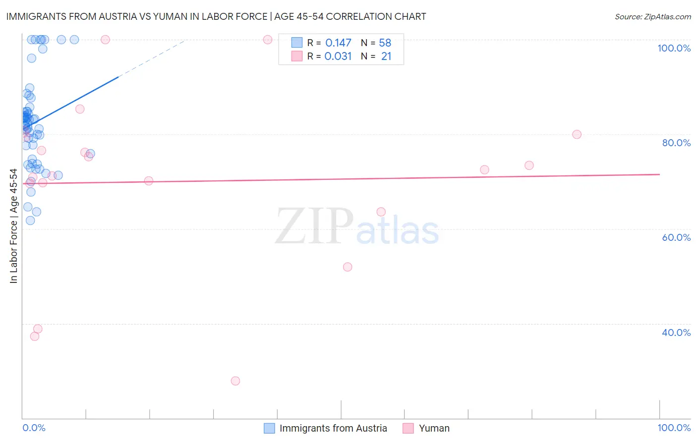 Immigrants from Austria vs Yuman In Labor Force | Age 45-54