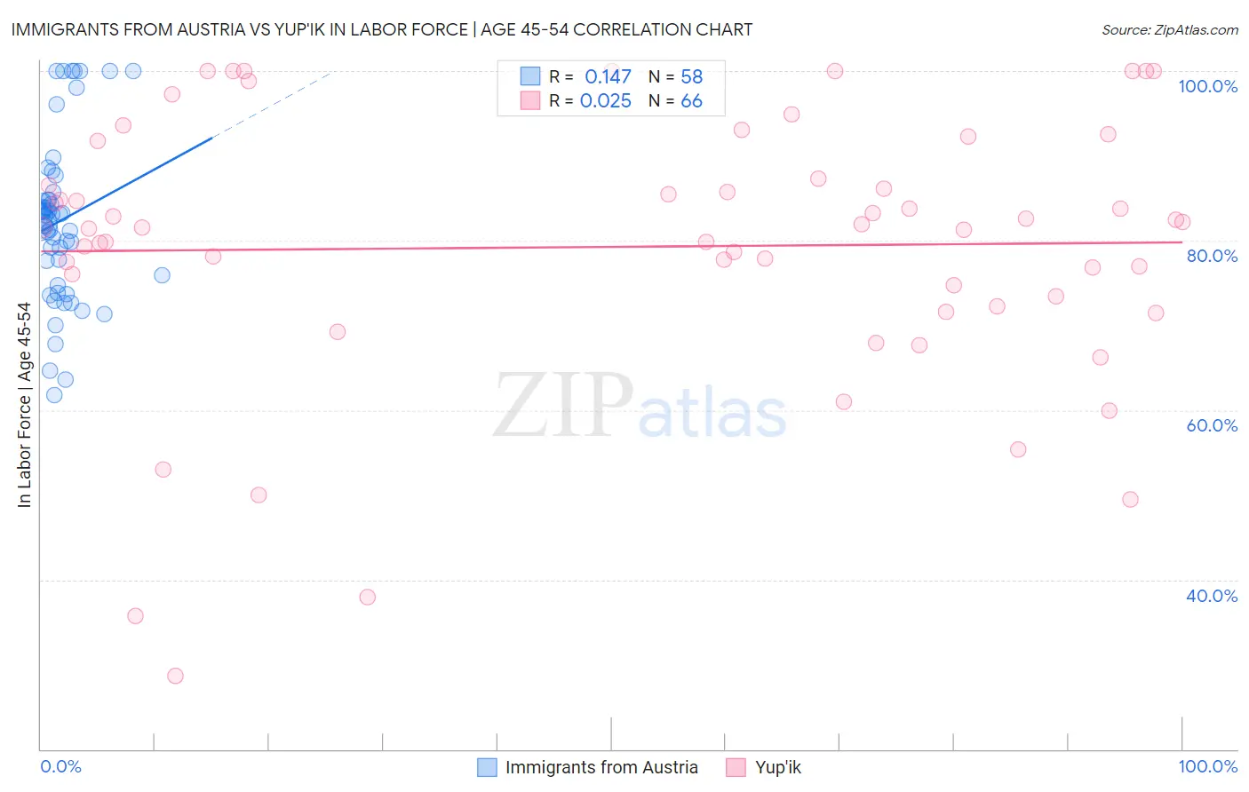 Immigrants from Austria vs Yup'ik In Labor Force | Age 45-54