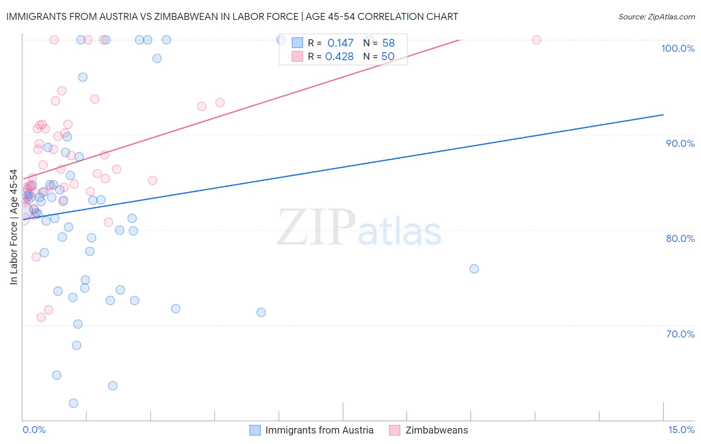 Immigrants from Austria vs Zimbabwean In Labor Force | Age 45-54