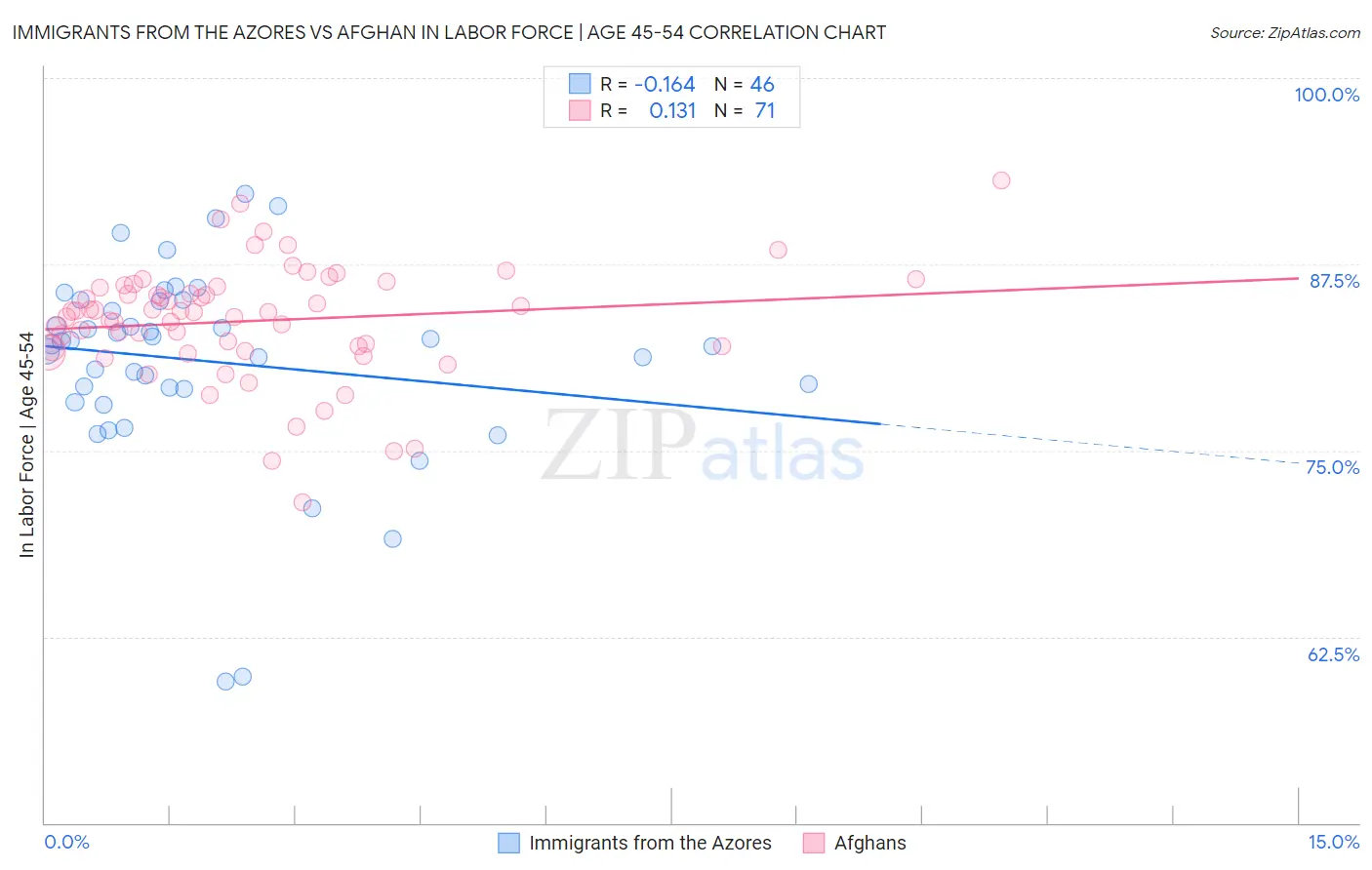 Immigrants from the Azores vs Afghan In Labor Force | Age 45-54