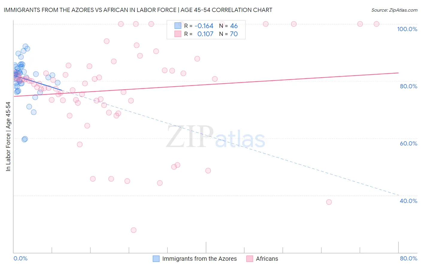 Immigrants from the Azores vs African In Labor Force | Age 45-54