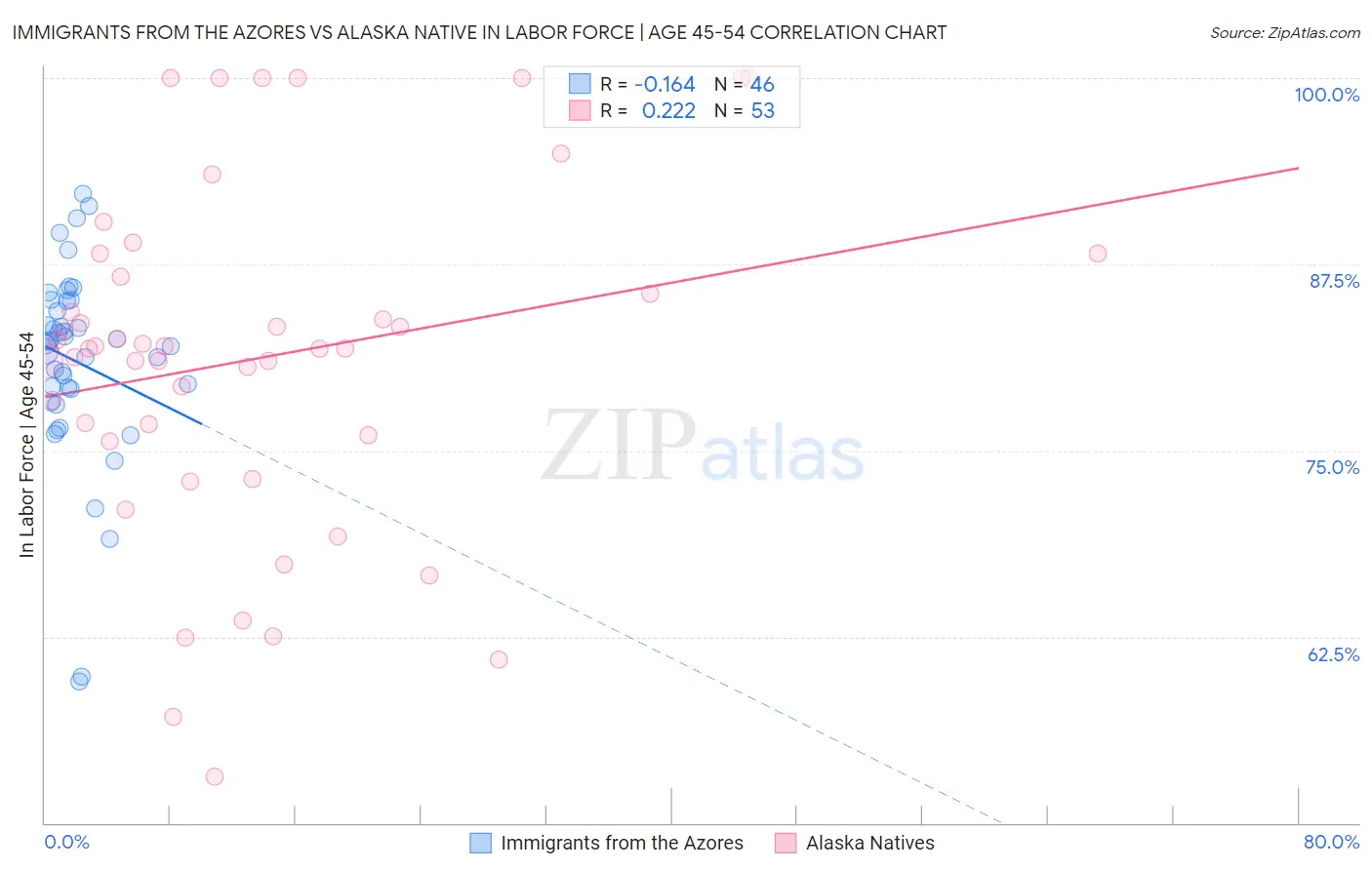 Immigrants from the Azores vs Alaska Native In Labor Force | Age 45-54