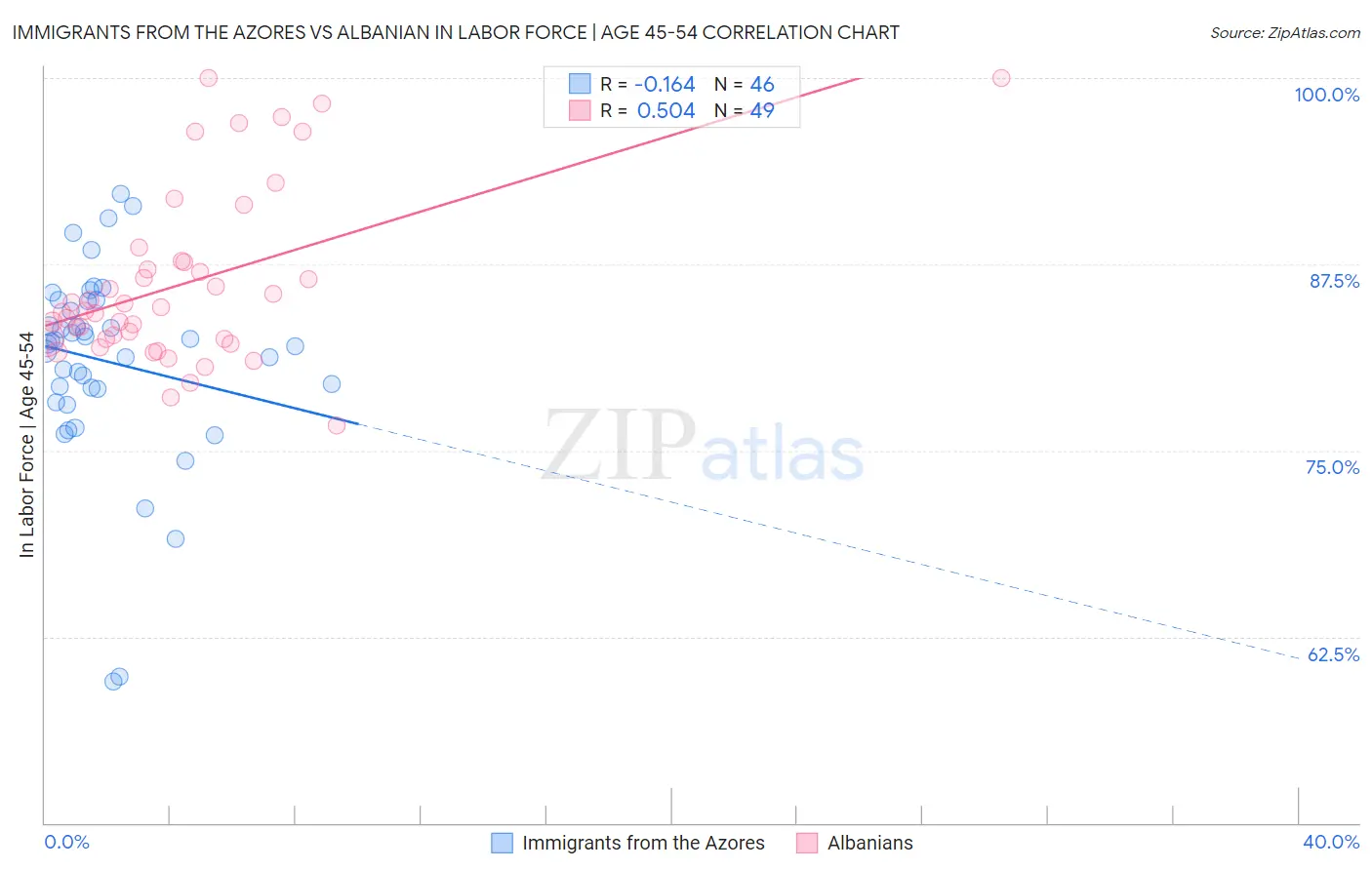 Immigrants from the Azores vs Albanian In Labor Force | Age 45-54