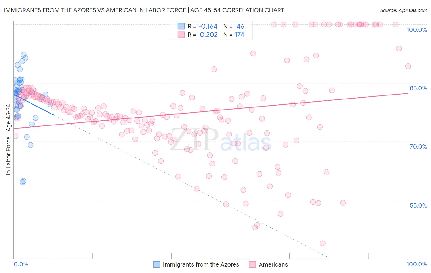 Immigrants from the Azores vs American In Labor Force | Age 45-54