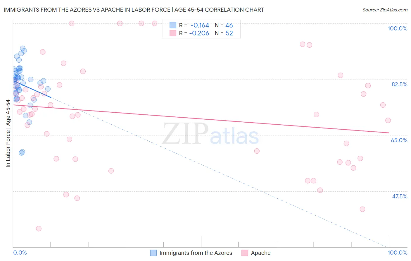 Immigrants from the Azores vs Apache In Labor Force | Age 45-54
