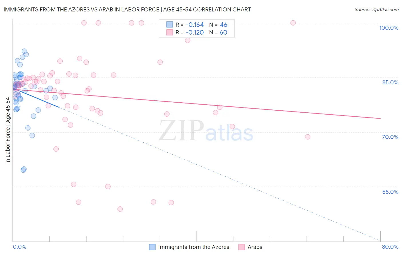 Immigrants from the Azores vs Arab In Labor Force | Age 45-54