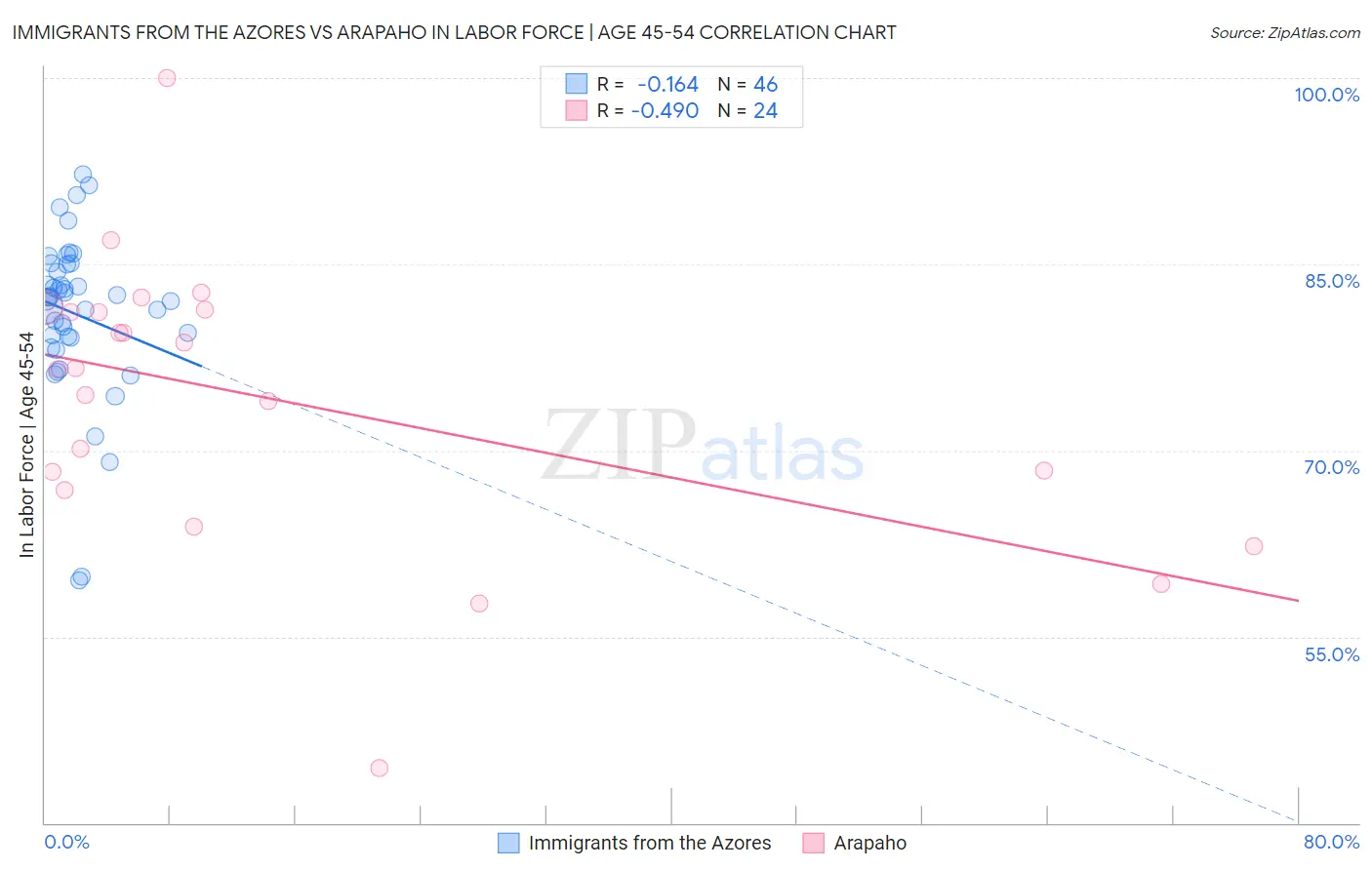 Immigrants from the Azores vs Arapaho In Labor Force | Age 45-54
