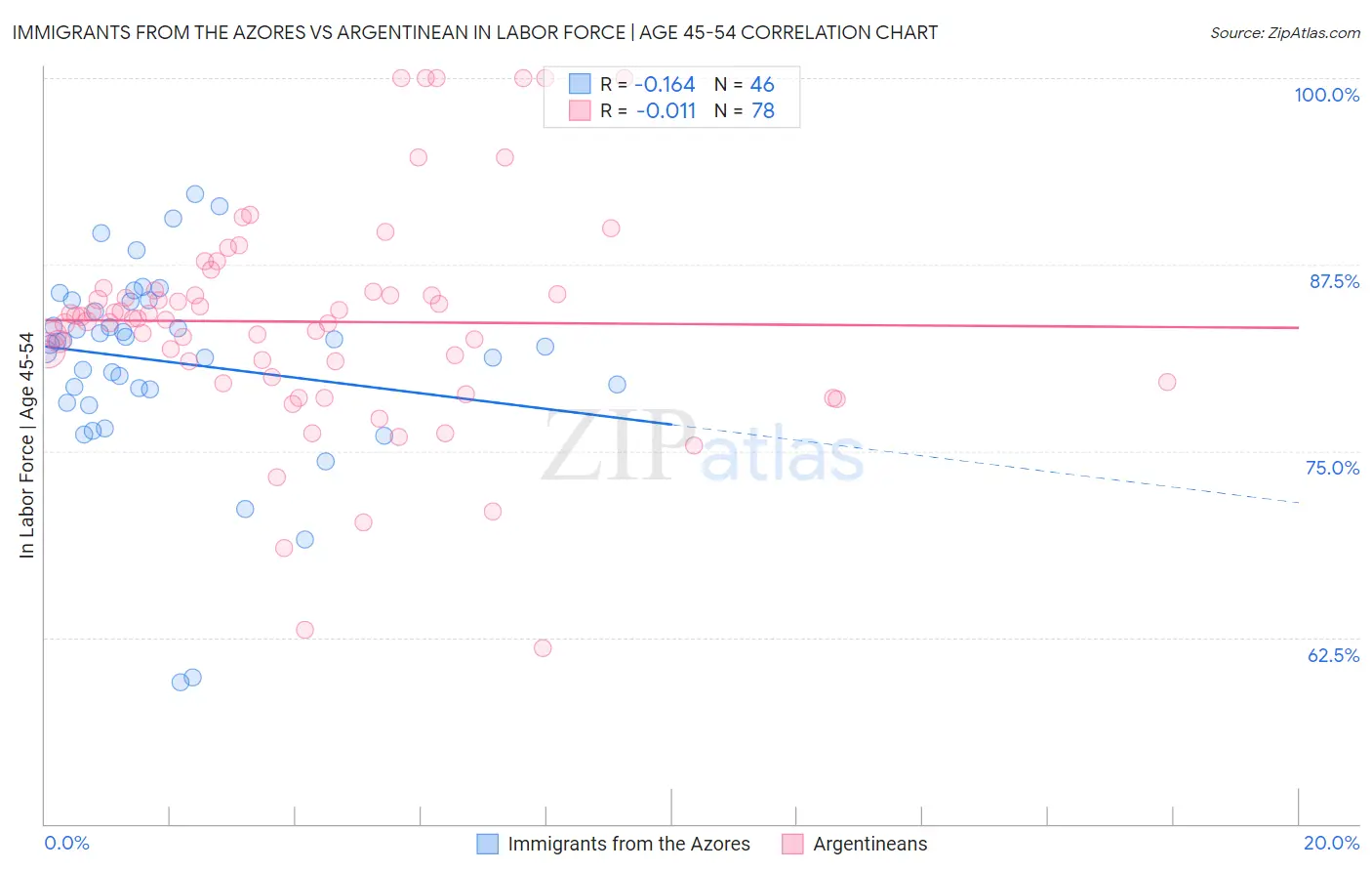 Immigrants from the Azores vs Argentinean In Labor Force | Age 45-54