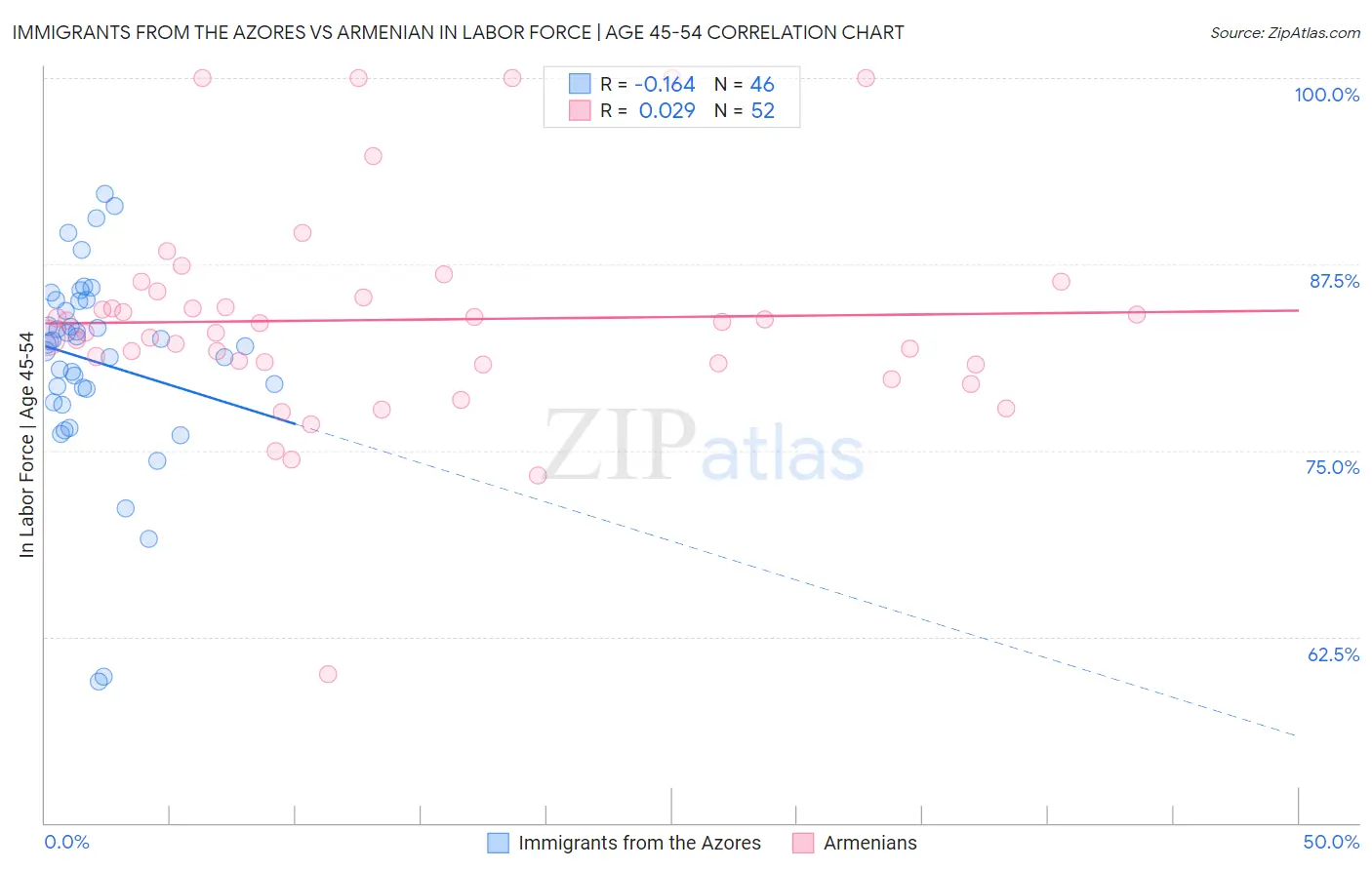 Immigrants from the Azores vs Armenian In Labor Force | Age 45-54