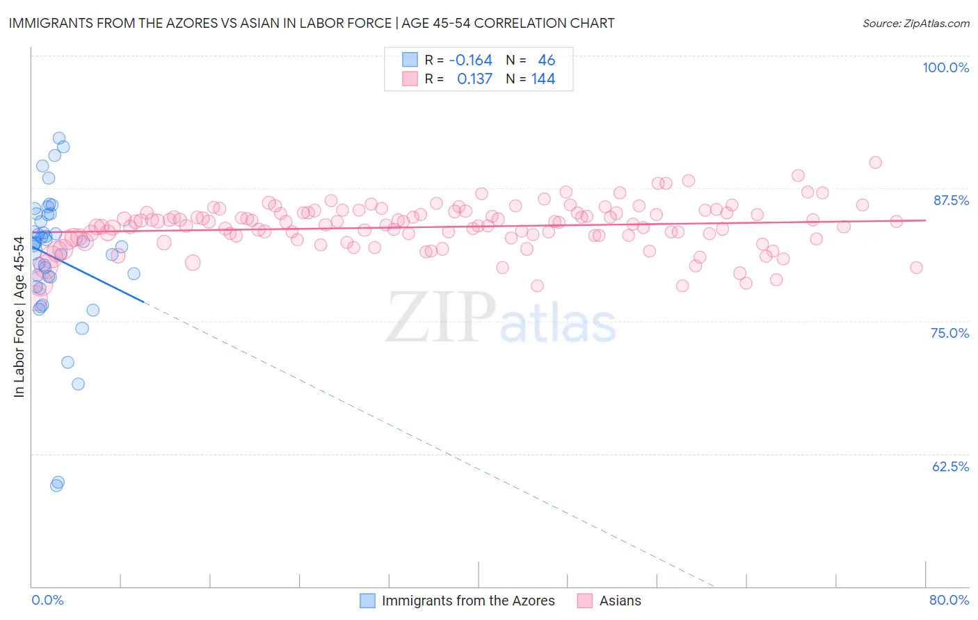 Immigrants from the Azores vs Asian In Labor Force | Age 45-54