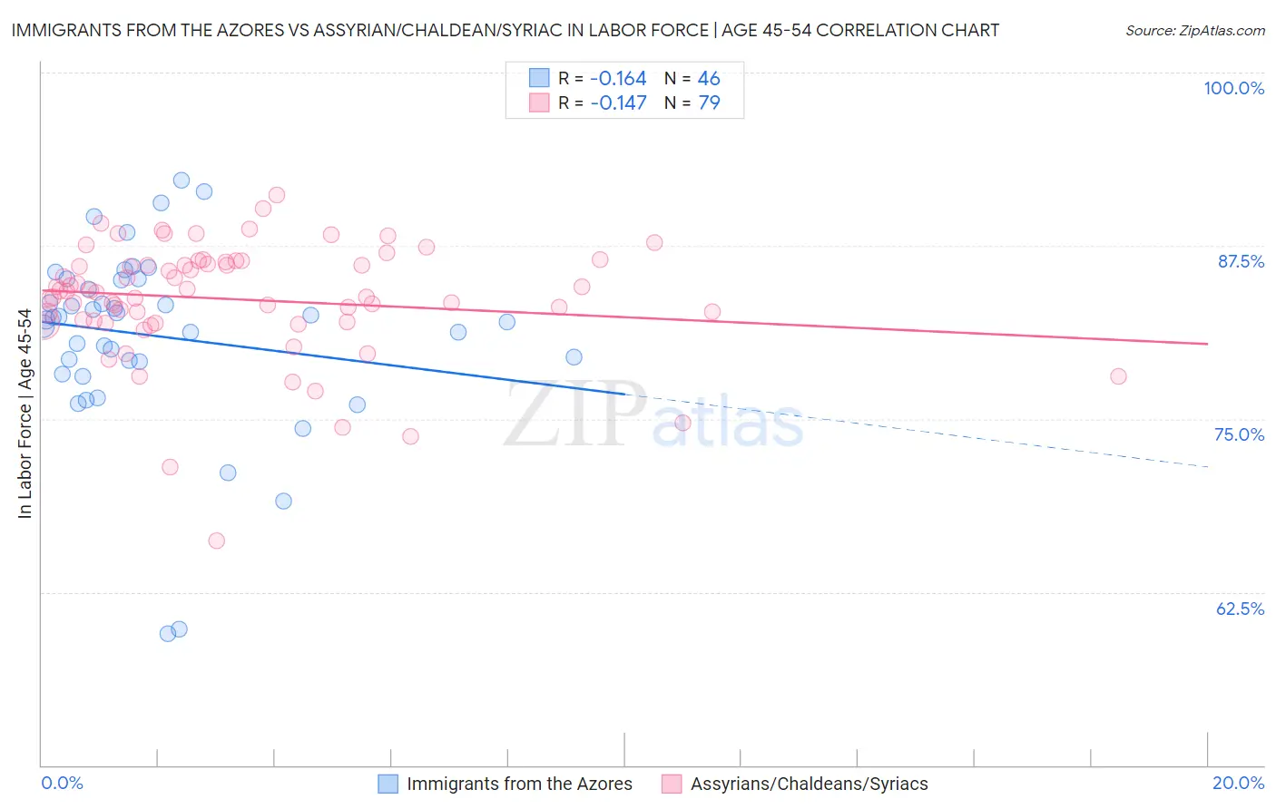 Immigrants from the Azores vs Assyrian/Chaldean/Syriac In Labor Force | Age 45-54