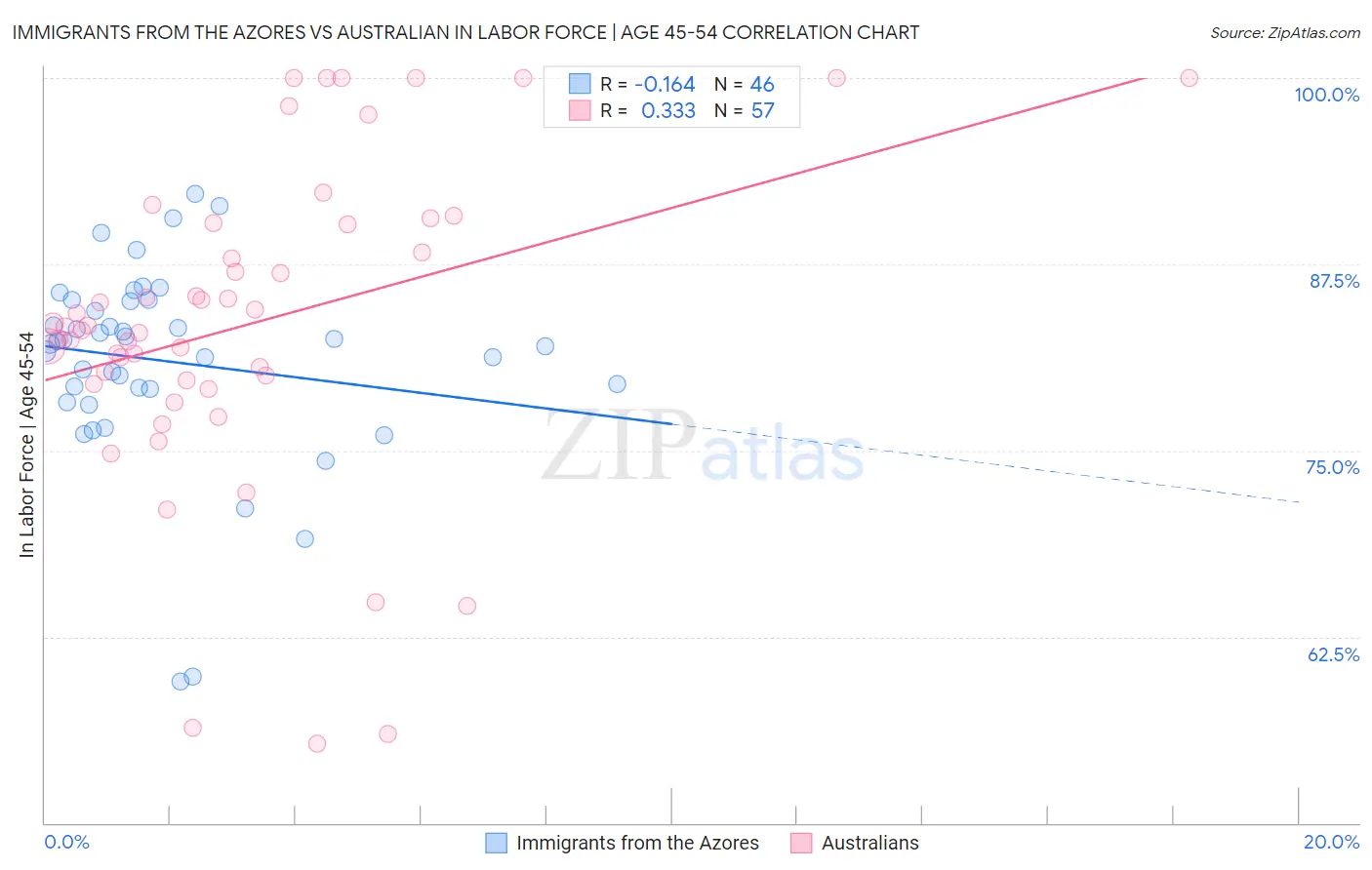 Immigrants from the Azores vs Australian In Labor Force | Age 45-54