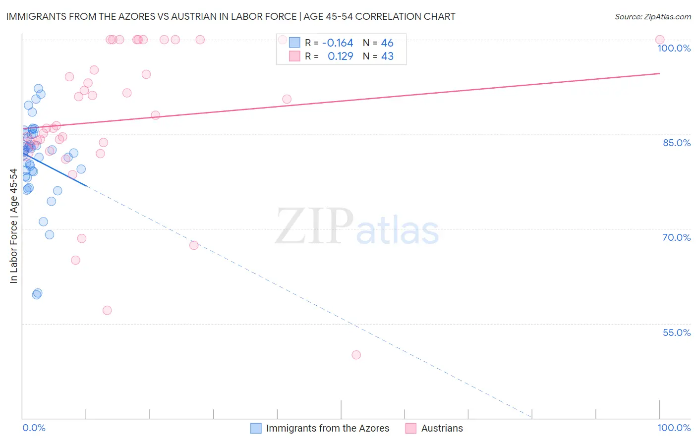 Immigrants from the Azores vs Austrian In Labor Force | Age 45-54