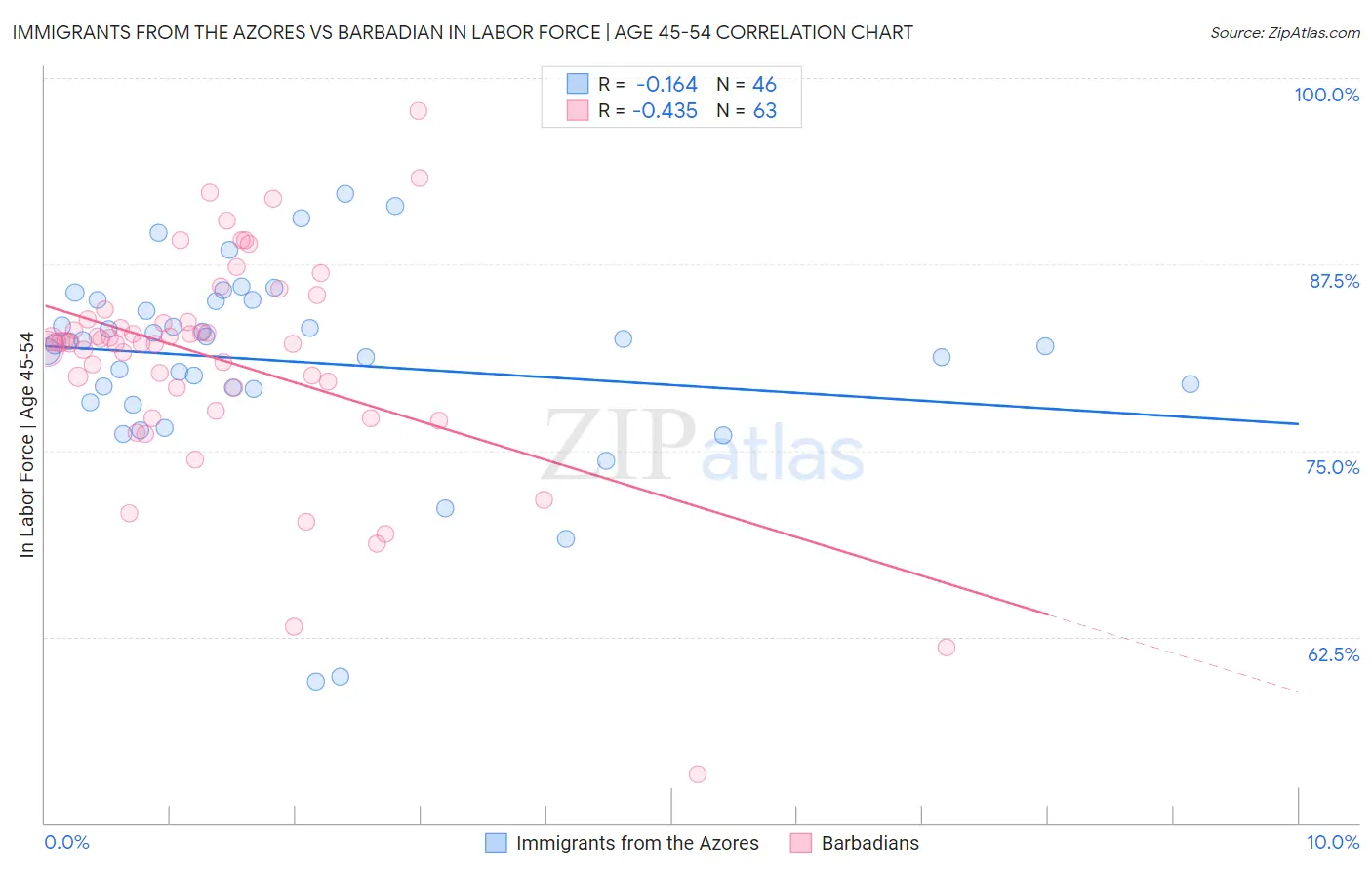 Immigrants from the Azores vs Barbadian In Labor Force | Age 45-54