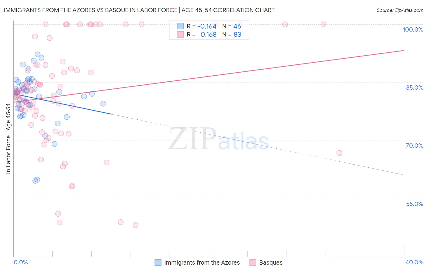 Immigrants from the Azores vs Basque In Labor Force | Age 45-54
