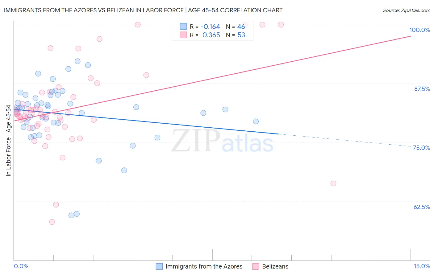Immigrants from the Azores vs Belizean In Labor Force | Age 45-54