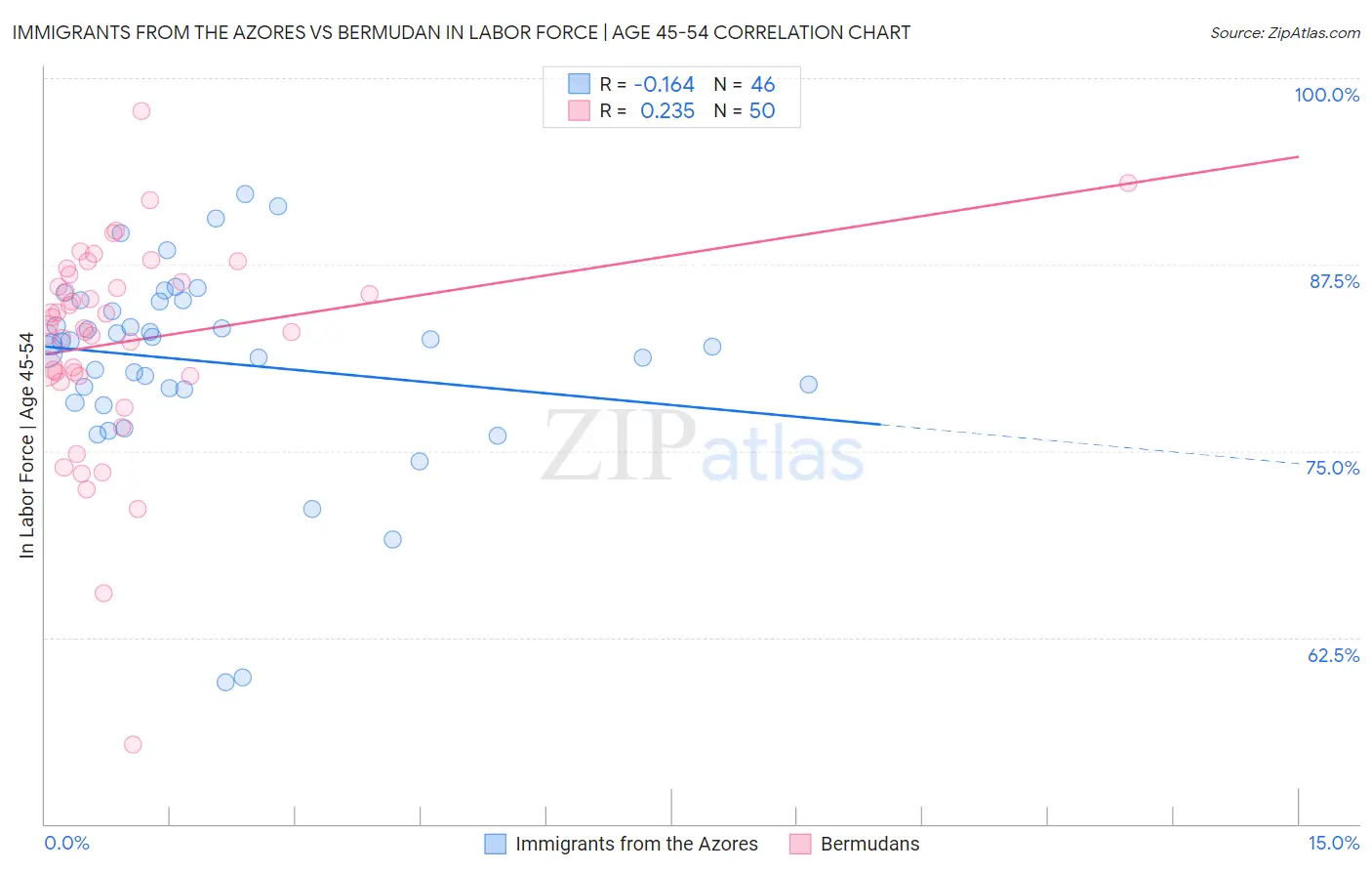 Immigrants from the Azores vs Bermudan In Labor Force | Age 45-54