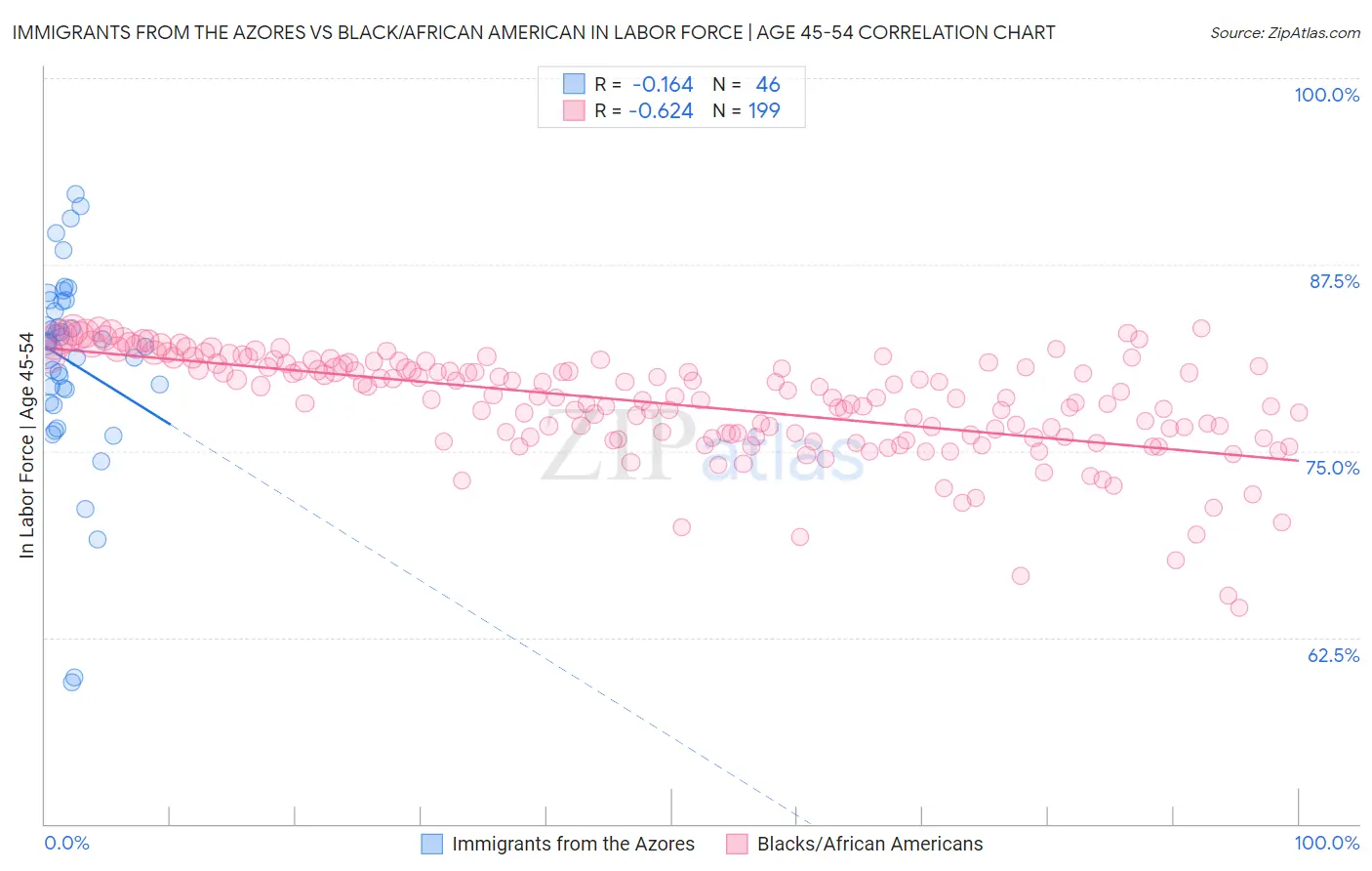Immigrants from the Azores vs Black/African American In Labor Force | Age 45-54