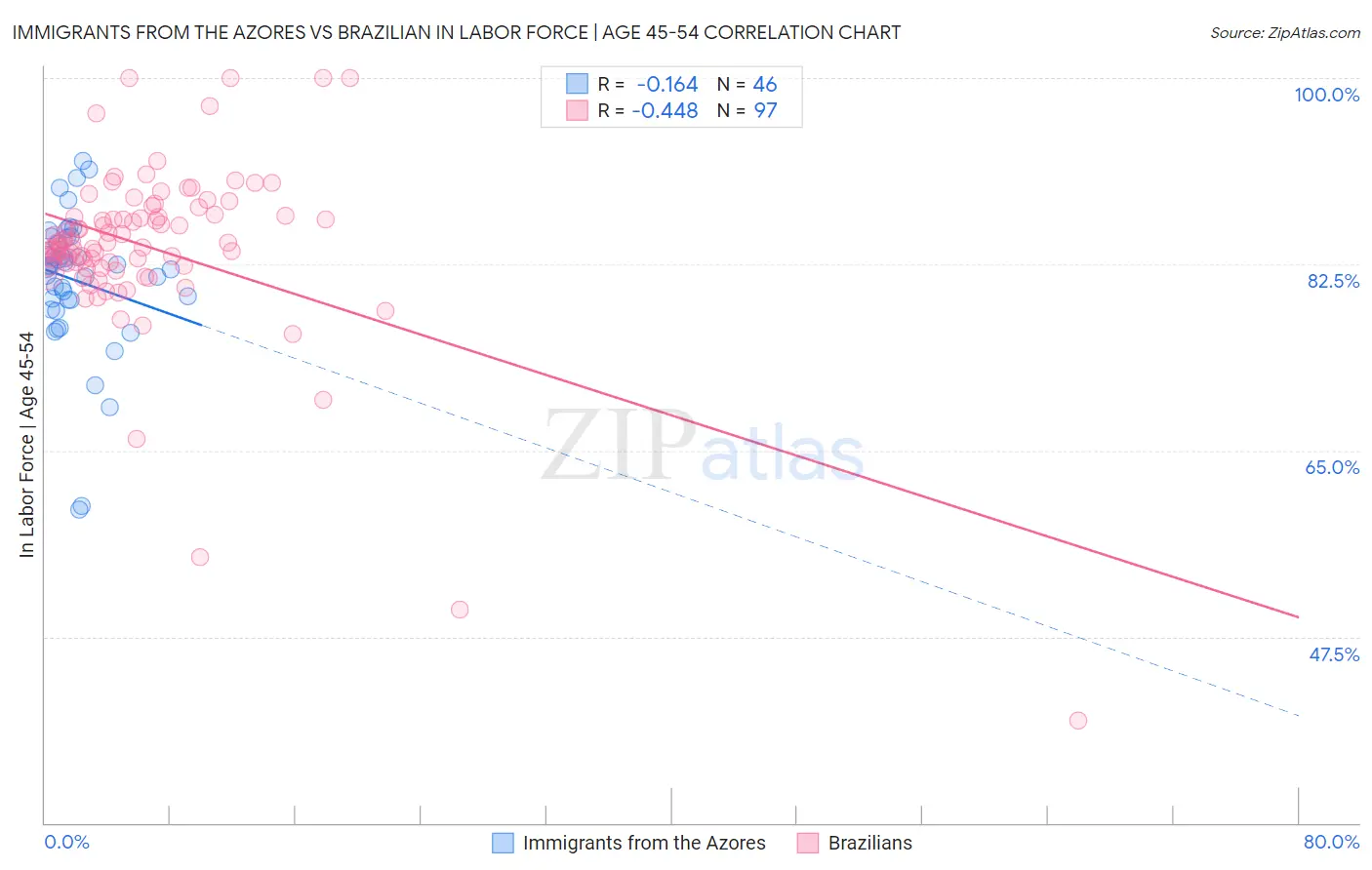 Immigrants from the Azores vs Brazilian In Labor Force | Age 45-54