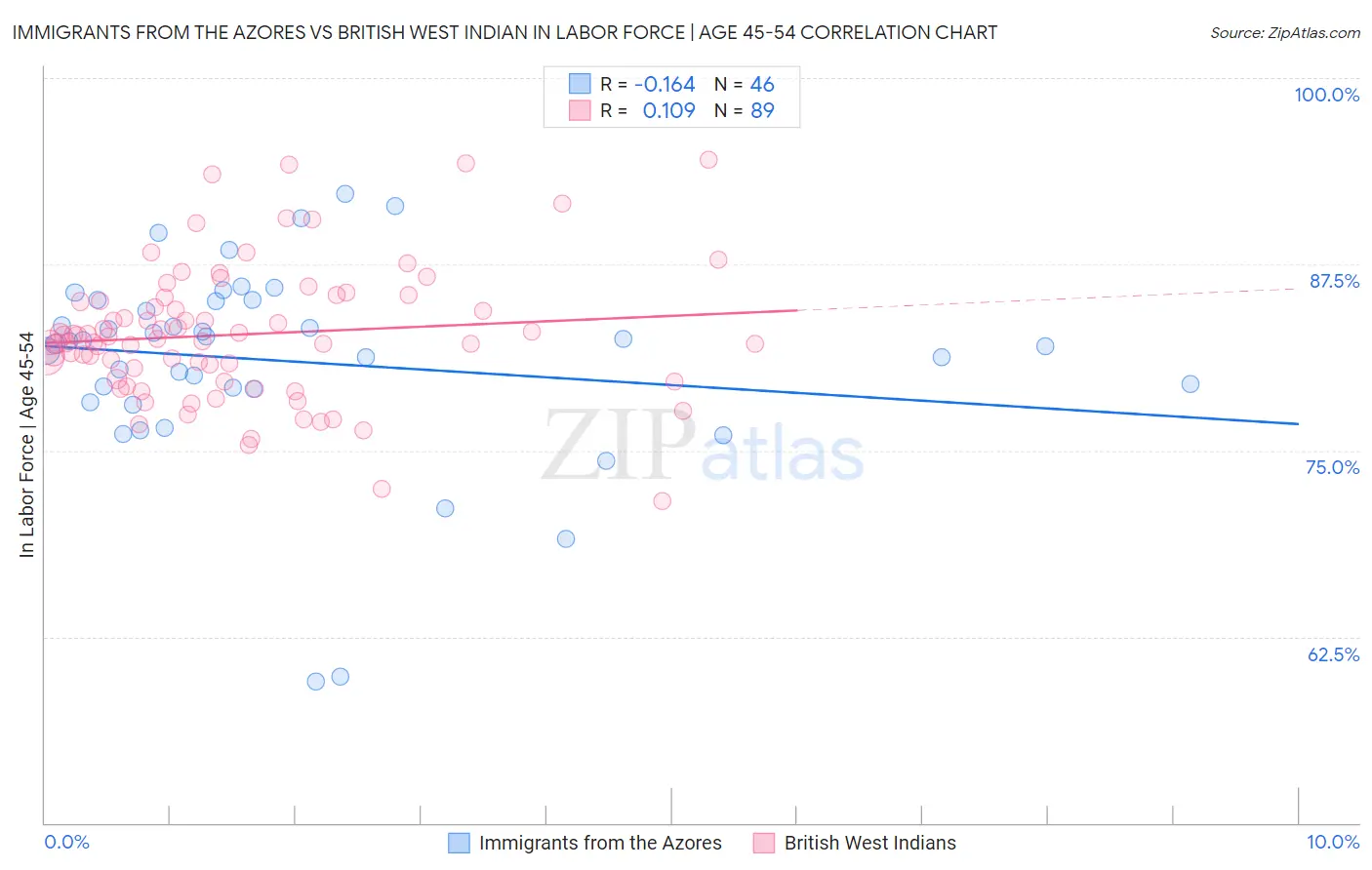 Immigrants from the Azores vs British West Indian In Labor Force | Age 45-54