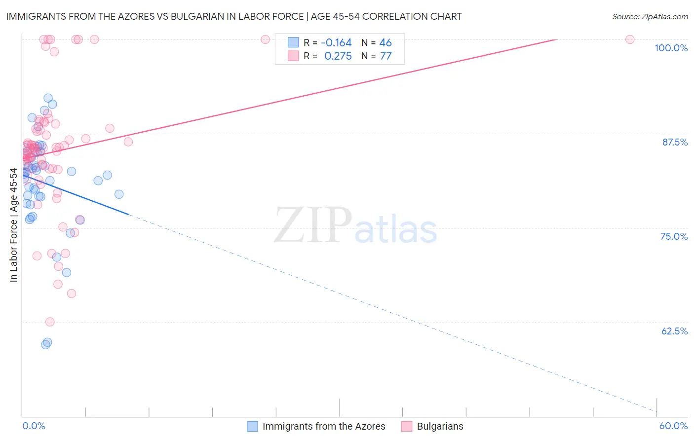 Immigrants from the Azores vs Bulgarian In Labor Force | Age 45-54