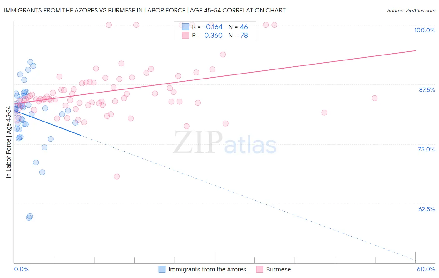 Immigrants from the Azores vs Burmese In Labor Force | Age 45-54