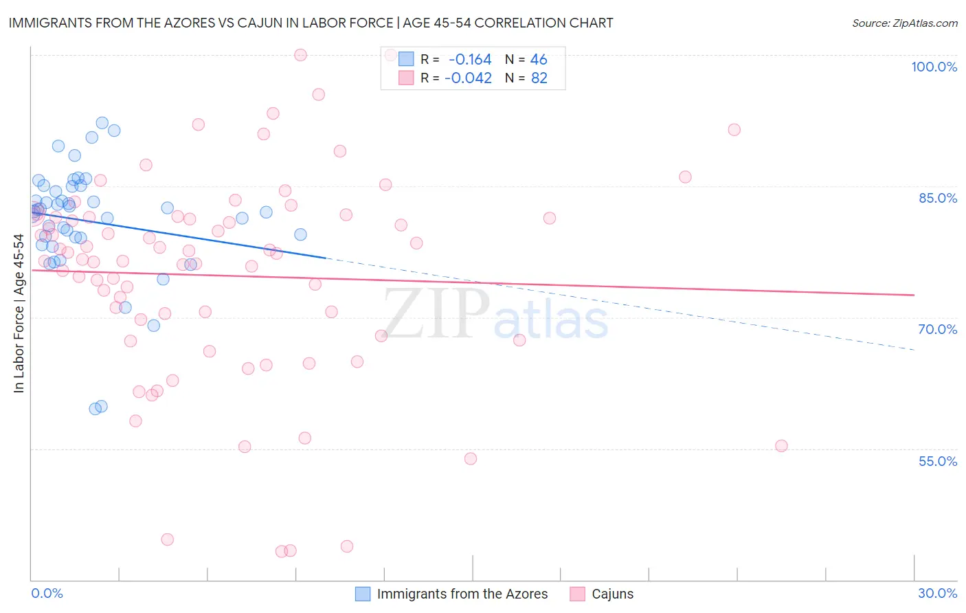 Immigrants from the Azores vs Cajun In Labor Force | Age 45-54