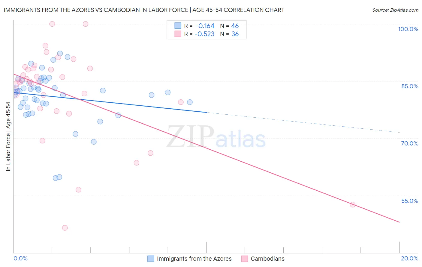 Immigrants from the Azores vs Cambodian In Labor Force | Age 45-54