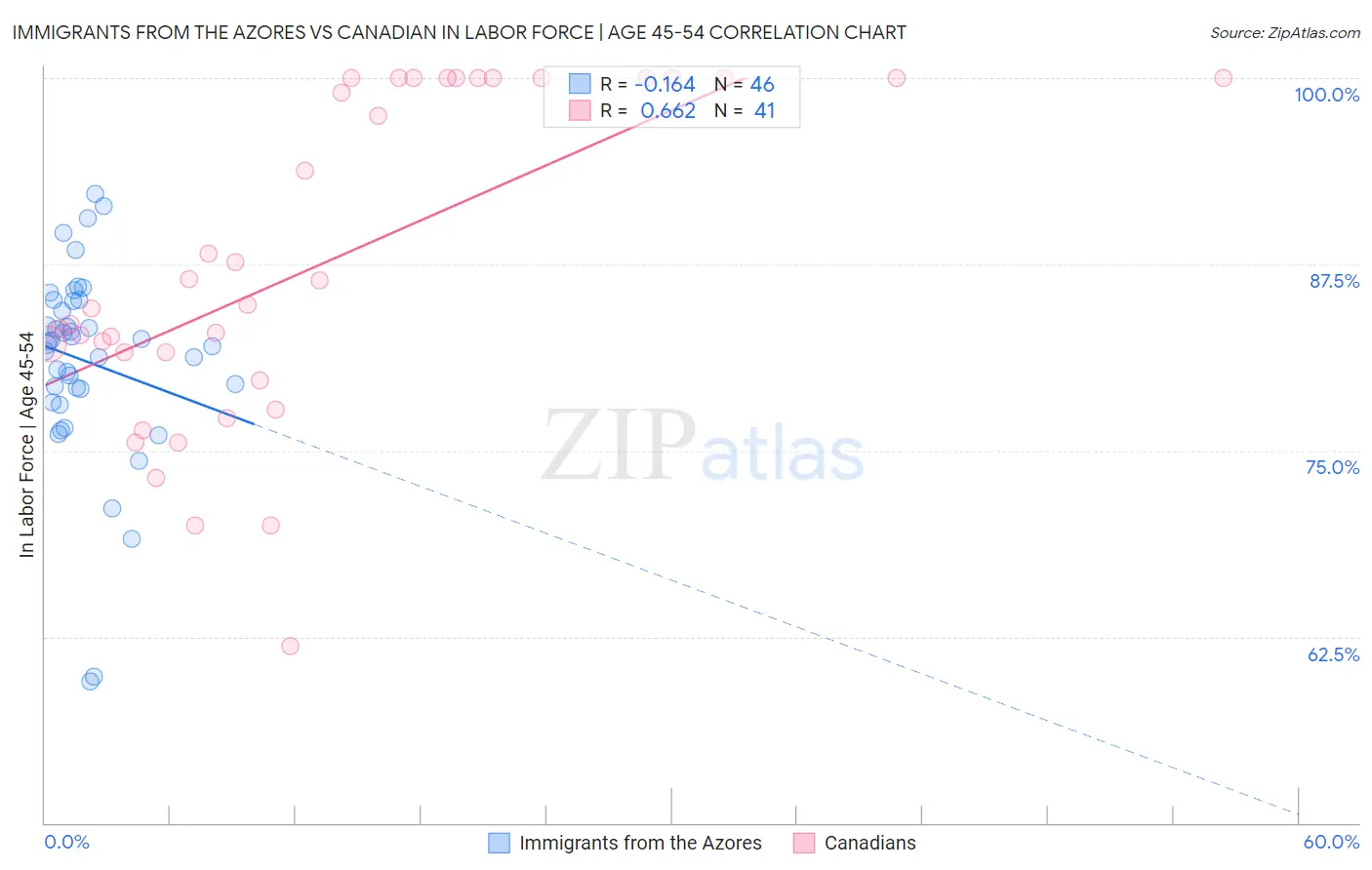 Immigrants from the Azores vs Canadian In Labor Force | Age 45-54