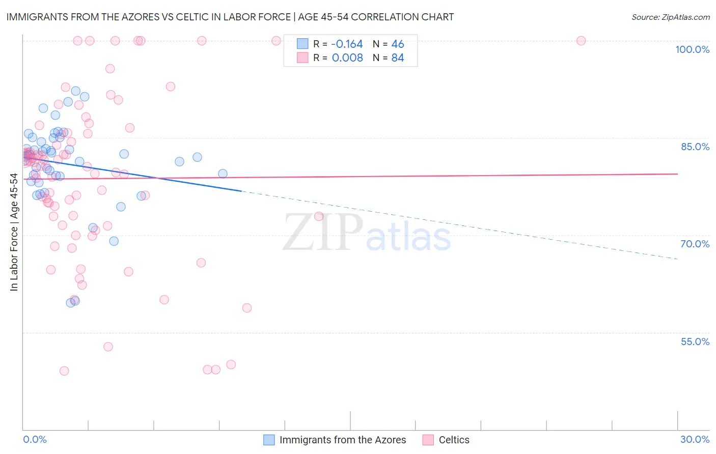 Immigrants from the Azores vs Celtic In Labor Force | Age 45-54