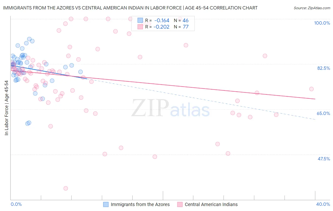 Immigrants from the Azores vs Central American Indian In Labor Force | Age 45-54