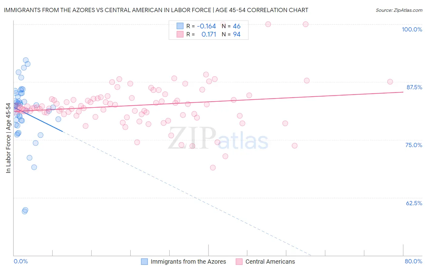 Immigrants from the Azores vs Central American In Labor Force | Age 45-54