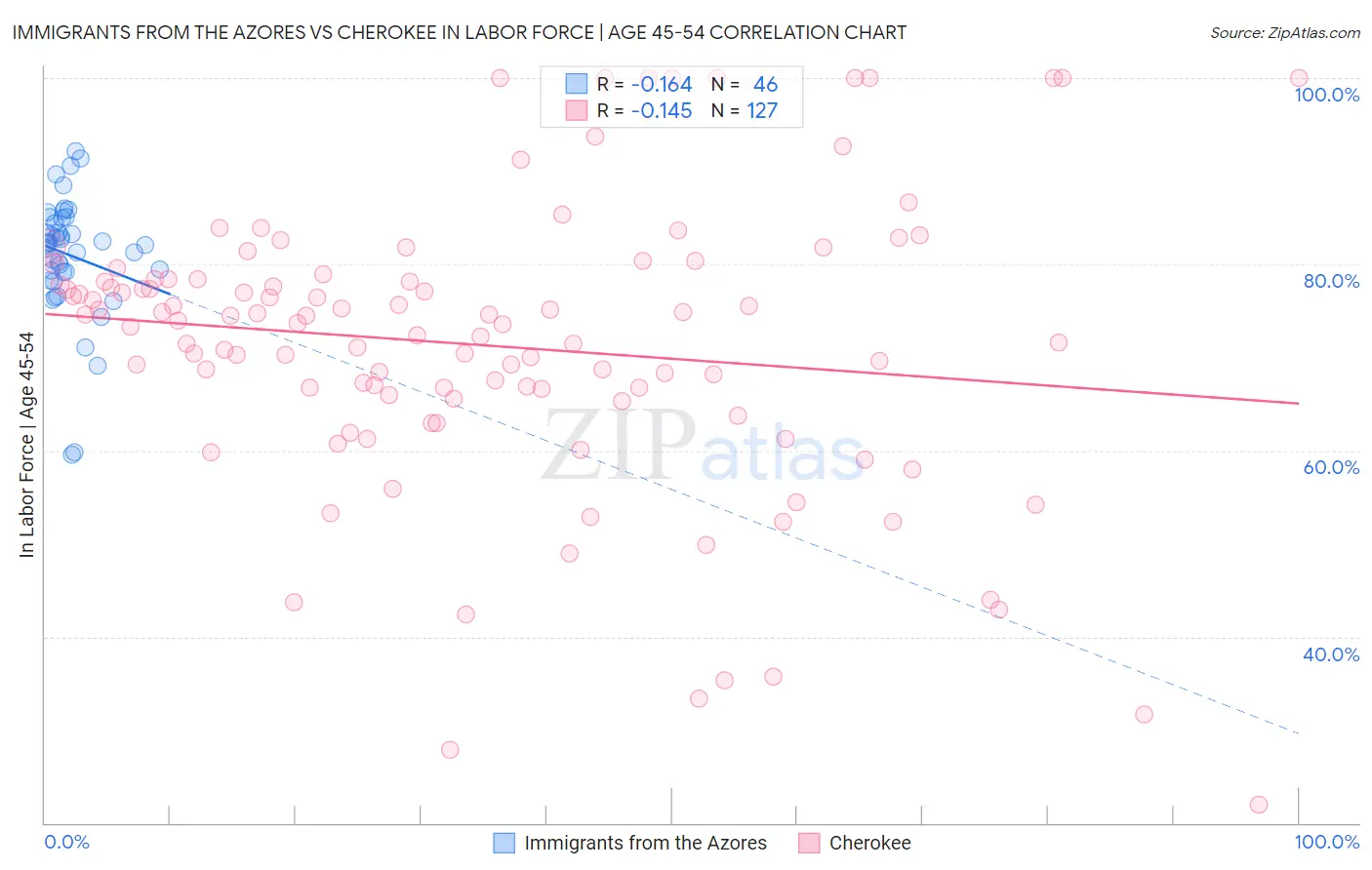 Immigrants from the Azores vs Cherokee In Labor Force | Age 45-54