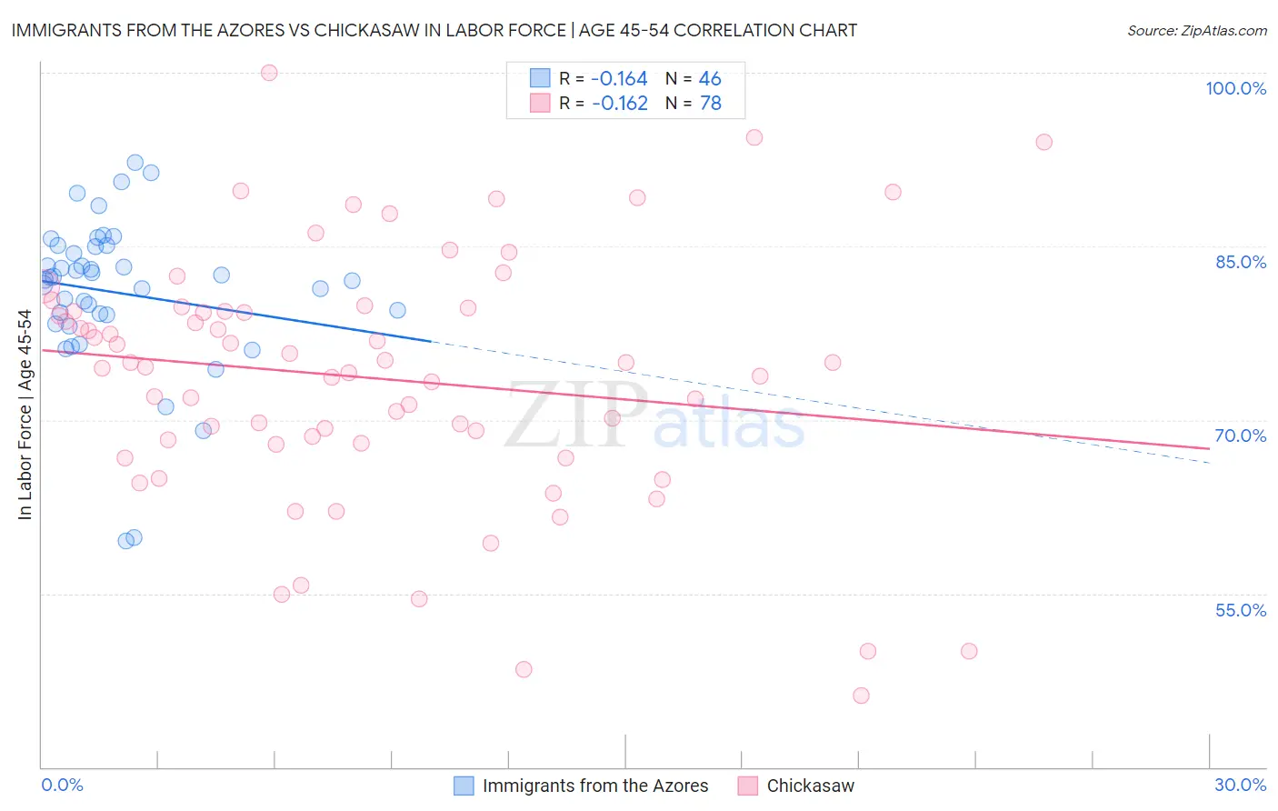 Immigrants from the Azores vs Chickasaw In Labor Force | Age 45-54