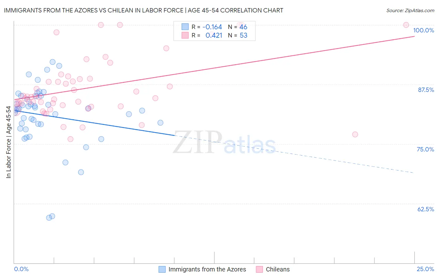 Immigrants from the Azores vs Chilean In Labor Force | Age 45-54
