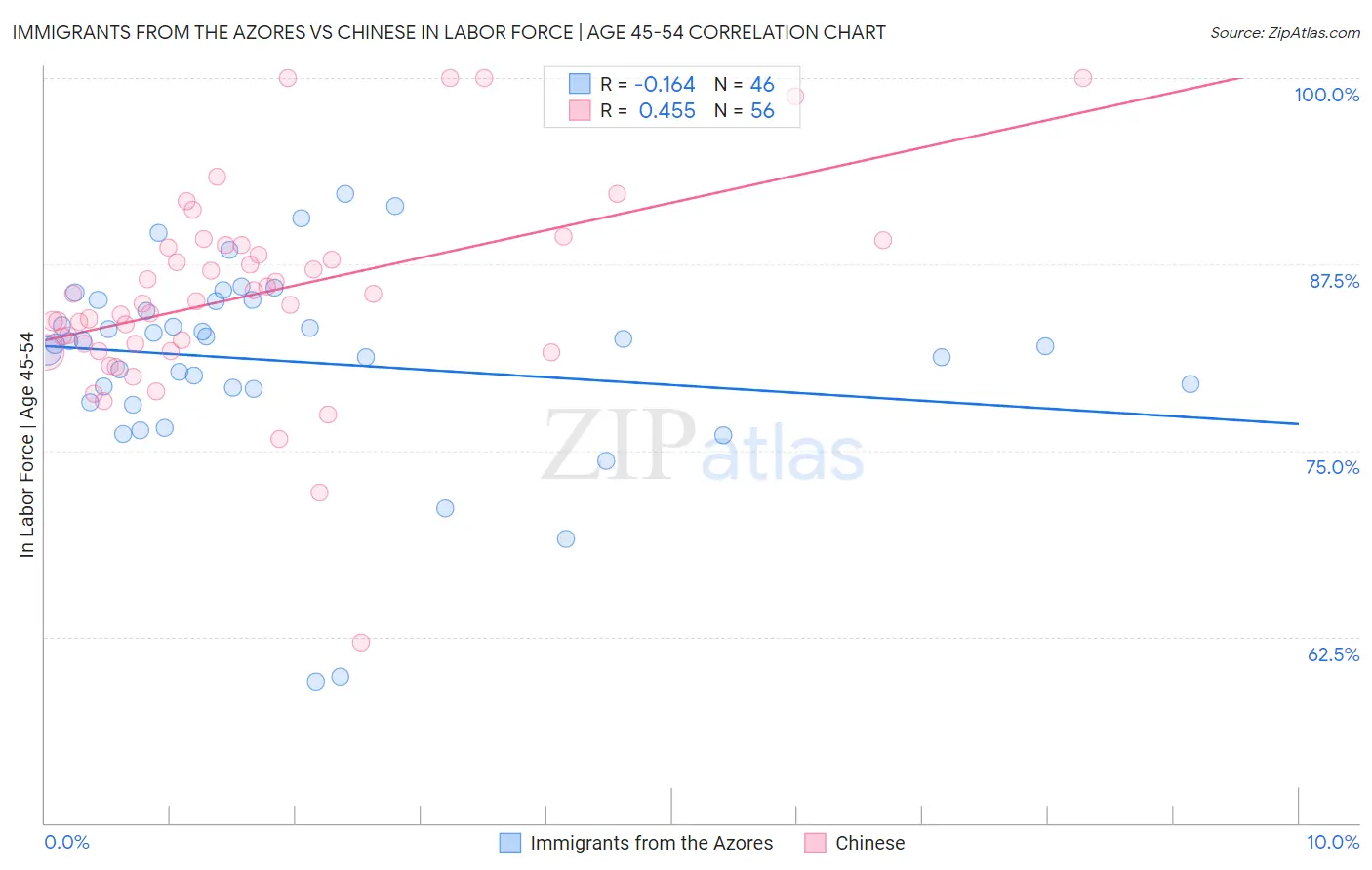 Immigrants from the Azores vs Chinese In Labor Force | Age 45-54