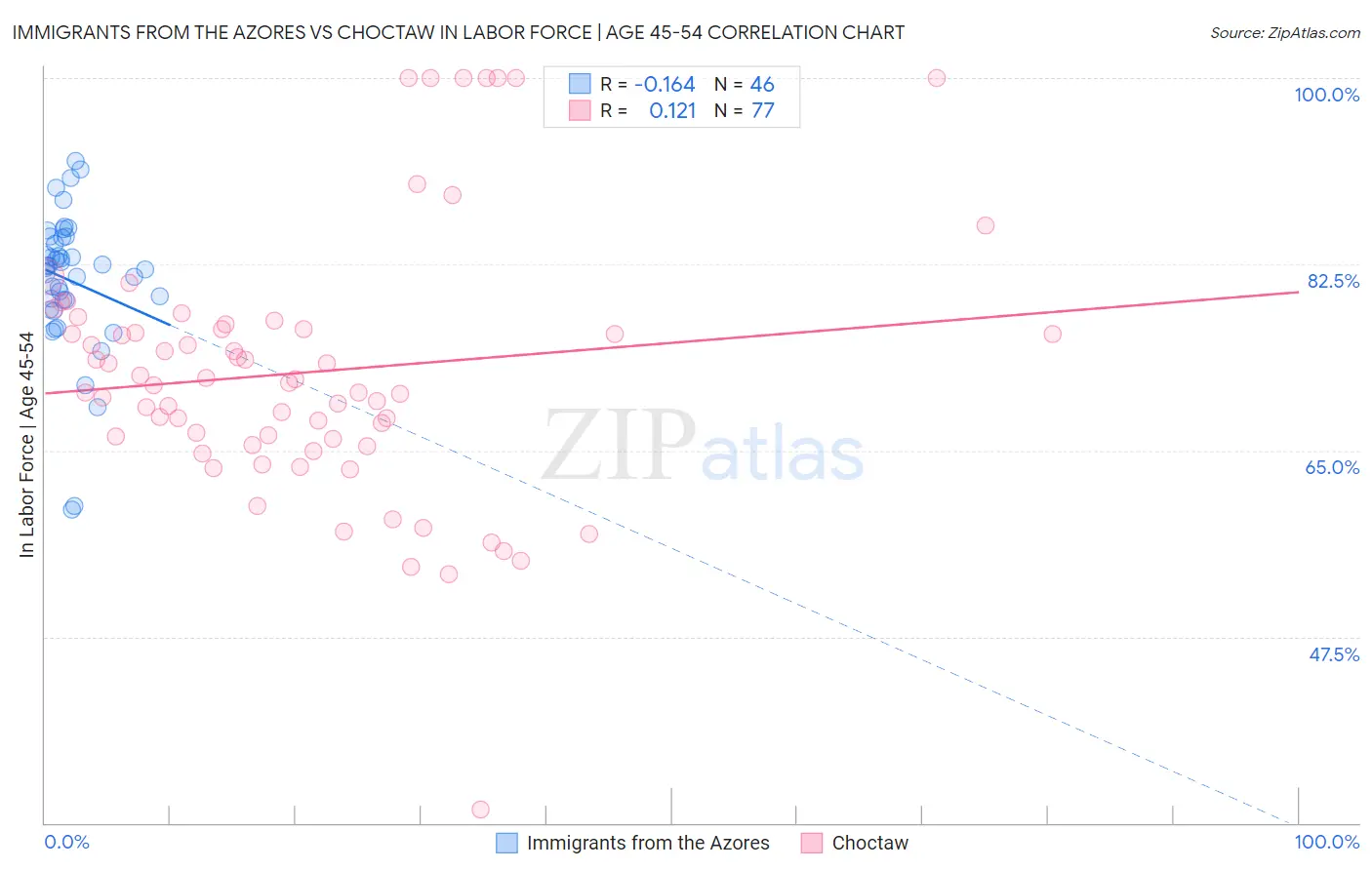 Immigrants from the Azores vs Choctaw In Labor Force | Age 45-54