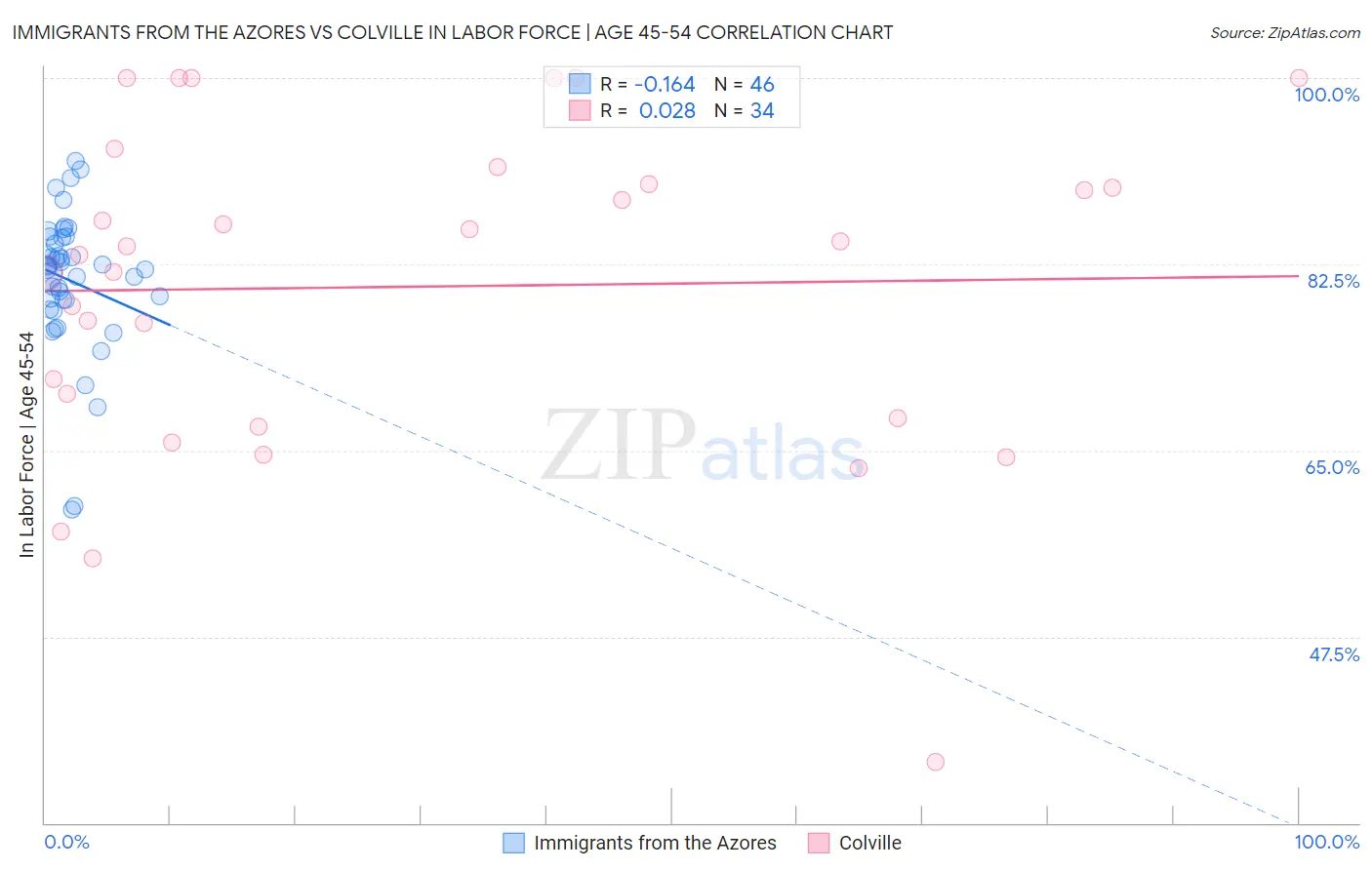 Immigrants from the Azores vs Colville In Labor Force | Age 45-54
